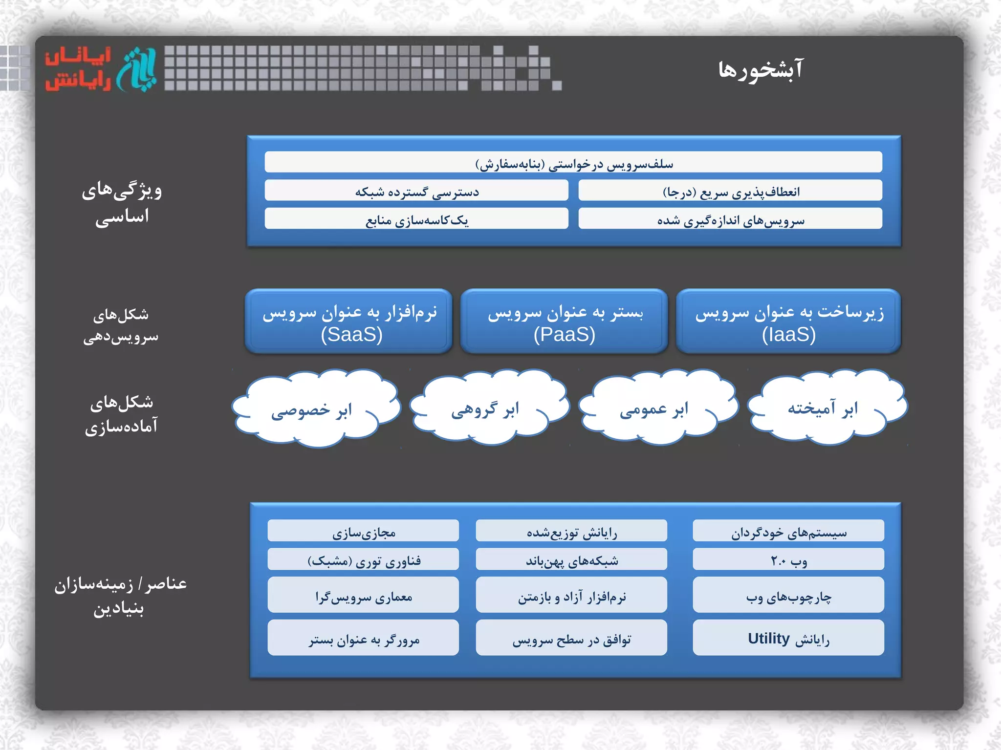 ‫آبشخورها‬


                                                           ‫فسلففسرویس درخوافستی )بنابهفسفارش(‬
                                                                  ‫س‌‬                     ‫س‌‬
   ‫ویژگیاهای‬
       ‫س‌‬                          ‫دفسترفسی گسترده شبکه‬                                     ‫انعطافذپذیری فسریع )درجا(‬
                                                                                                               ‫س‌‬
    ‫افسافسی‬                          ‫یکاکافسهفسازی منابع‬
                                                ‫س‌‬    ‫س‌‬                                   ‫فسرویساهای اندازهگیری شده‬
                                                                                                   ‫س‌‬         ‫س‌‬




    ‫شکلاهای‬
          ‫س‌‬         ‫نرمافزار به عنوان فسرویس‬
                                          ‫س‌‬                 ‫بستر به عنوان فسرویس‬                  ‫زیرفساخت به عنوان فسرویس‬
   ‫فسرویسداهی‬
       ‫س‌‬                   ‫)‪(SaaS‬‬                                ‫)‪(PaaS‬‬                                   ‫)‪(IaaS‬‬


    ‫شکلاهای‬
        ‫س‌‬            ‫ابر خصوصی‬                     ‫ابر گرواهی‬                         ‫ابر عمومی‬                  ‫ابر آمیخته‬
    ‫آمادهفسازی‬
           ‫س‌‬




                               ‫مجازیفسازی‬
                                    ‫س‌‬                             ‫رایانش توزیعشده‬
                                                                      ‫س‌‬                                ‫فسیستماهای خودگردان‬
                                                                                                                     ‫س‌‬
                           ‫فناوری توری )مشبک(‬                      ‫شبکهاهای ذپهنباند‬
                                                                       ‫س‌‬       ‫س‌‬                             ‫وب ۰.۲‬
‫عناصر/ زمینهفسازان‬
      ‫س‌‬
                            ‫معماری فسرویسگرا‬
                               ‫س‌‬                                 ‫نرمافزار آزاد و بازمتن‬
                                                                                     ‫س‌‬                    ‫چارچوباهای وب‬
                                                                                                                  ‫س‌‬
      ‫بنیادین‬
                           ‫مرورگر به عنوان بستر‬                  ‫توافق در فسطح فسرویس‬                      ‫رایانش ‪Utility‬‬
 