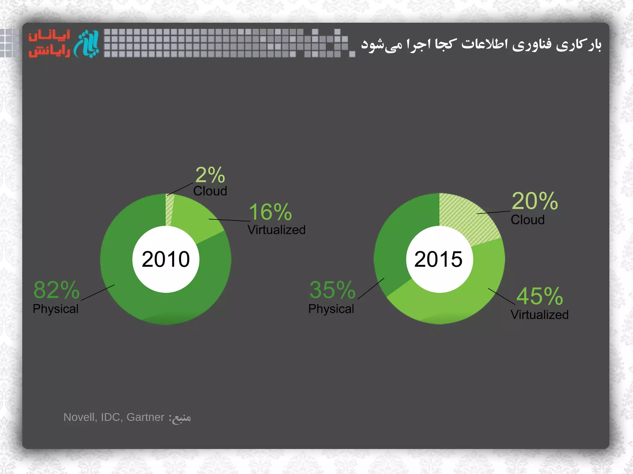 ‫باراکاری فناوری اطلاعات اکجا اجرا میوشود‬
                                 ‫ک‌‬




‫منبع: ‪Novell, IDC, Gartner‬‬
 