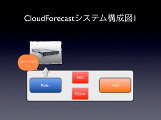 CloudForecast                  1



(1)




                      RRD

          Radar                Web

                      SQLite
 