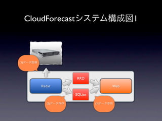 CloudForecast                        1



(1)




                      RRD

          Radar                      Web

                      SQLite

            (2)                (3)
 