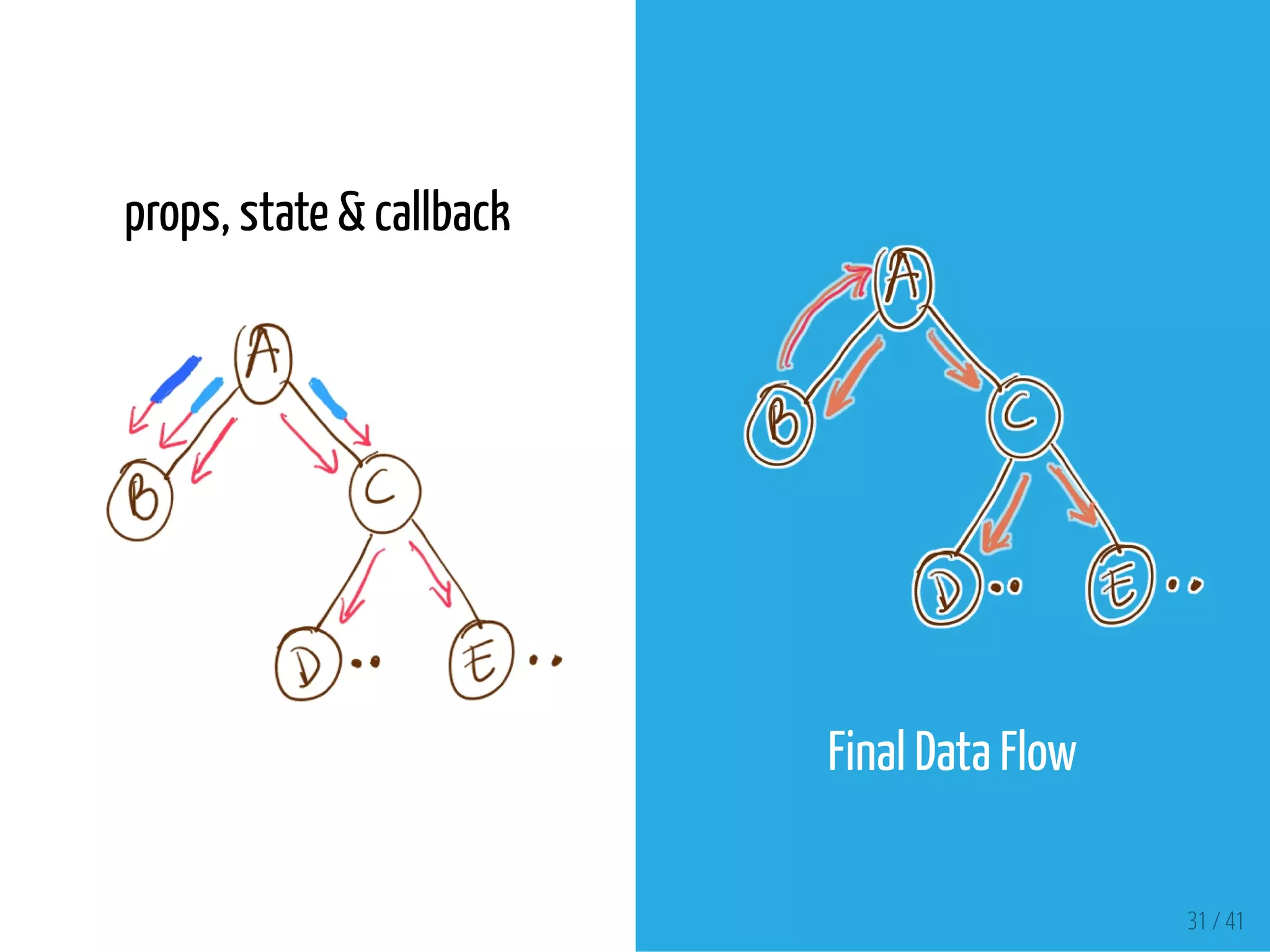 props, state & callback
Final Data Flow
31 / 41
 