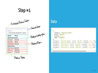 Step #1
Data
[
{
category:"SportingGoods",
price:"$49.99",
stocked:true,
name:"Football"
},
{category:"SportingGoods",price:"$9.99",stocked:true,name:
{category:"SportingGoods",price:"$29.99",stocked:false,name:
{category:"Electronics",price:"$99.99",stocked:true,name:"iPo
{category:"Electronics",price:"$399.99",stocked:false,name:
{category:"Electronics",price:"$199.99",stocked:true,name:"Ne
];
19 / 41
 