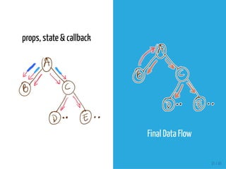 props, state & callback
Final Data Flow
31 / 41
 