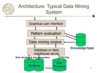 CS590D 1
Architecture: Typical Data Mining
System
Data
Warehouse
Data cleaning & data integration Filtering
Databases
Database or data
warehouse server
Data mining engine
Pattern evaluation
Graphical user interface
Knowledge-base
 