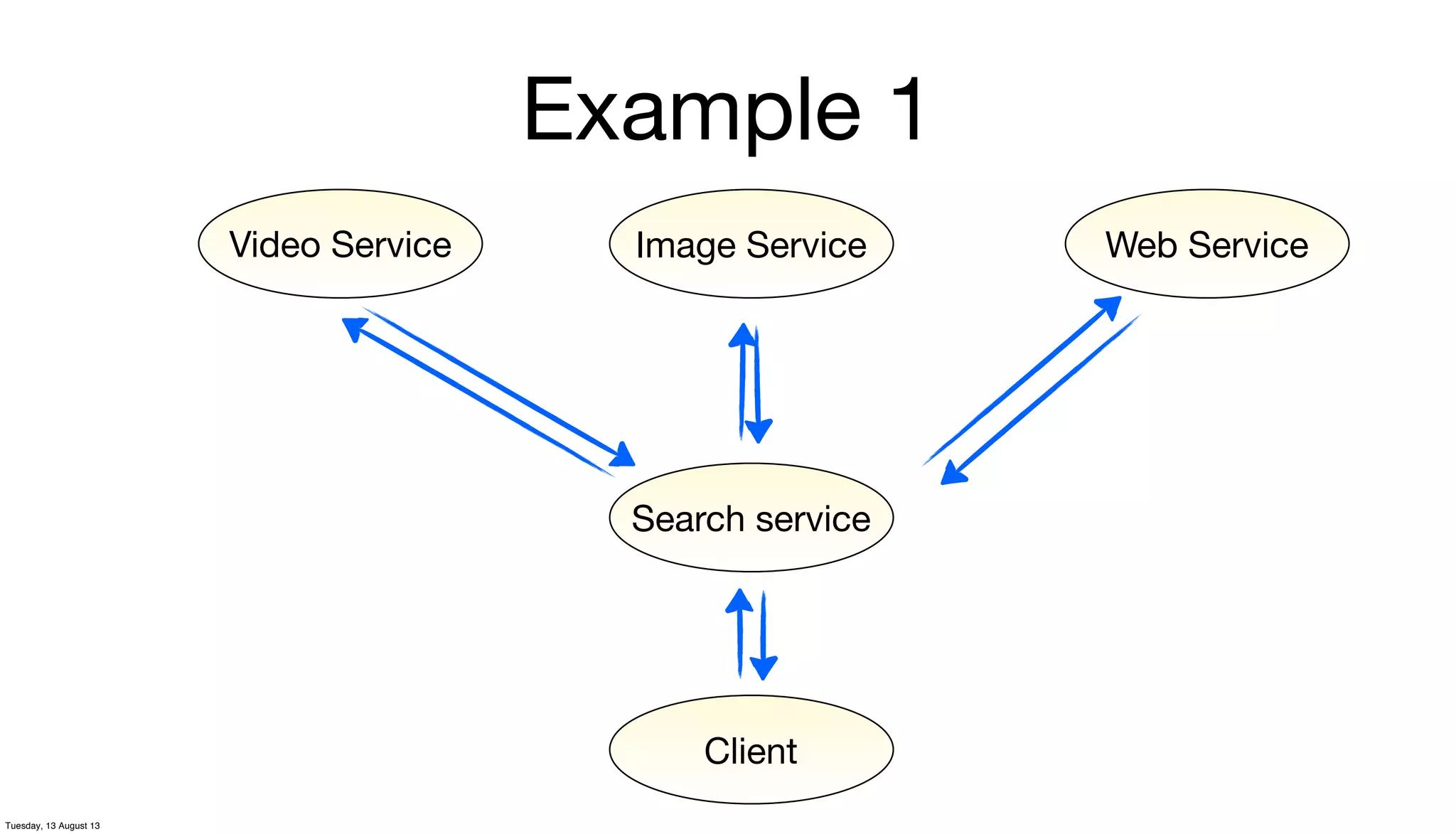 Example 1
Video Service Image Service Web Service
Search service
Client
Tuesday, 13 August 13
 