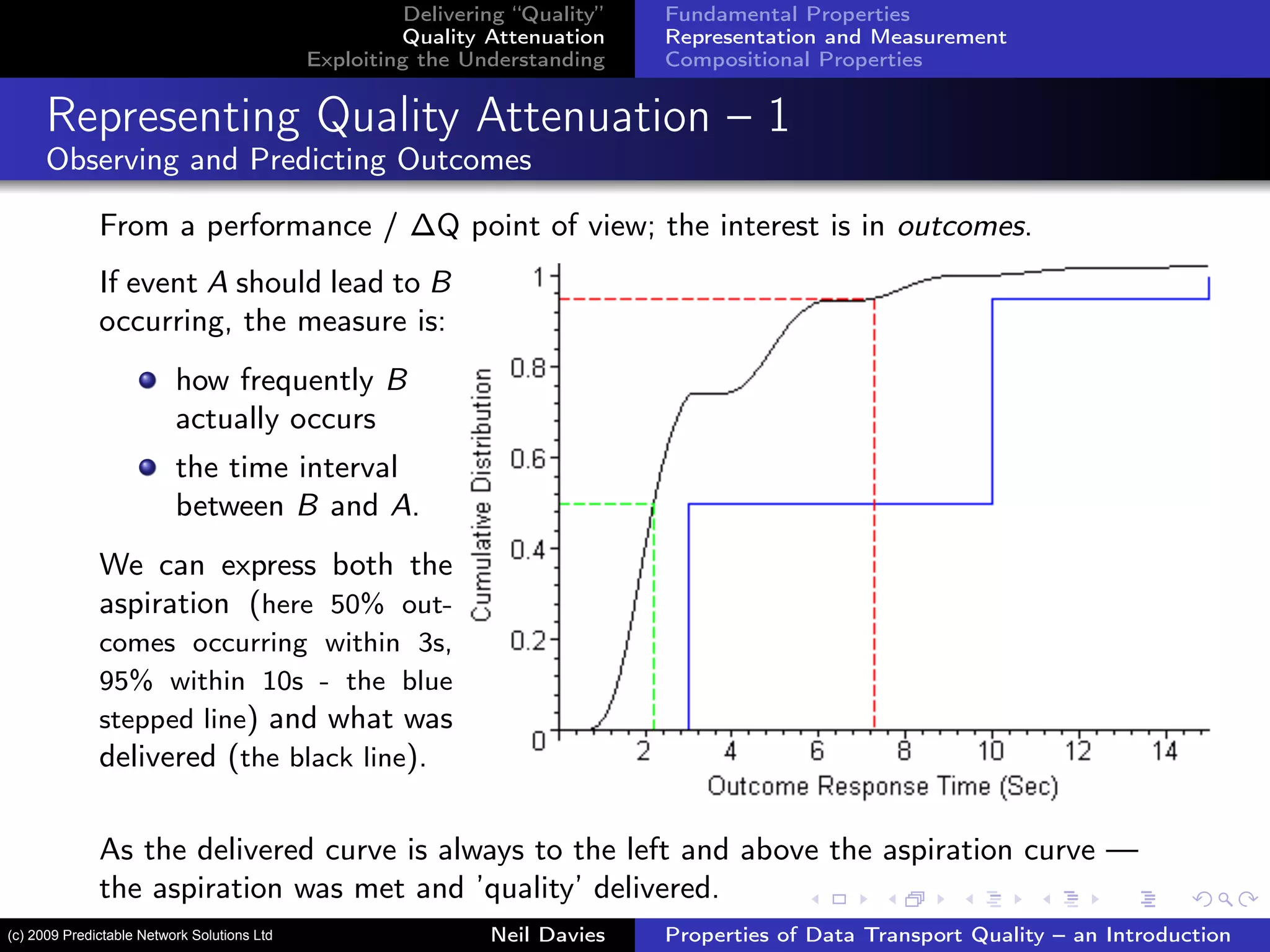 Delivering “Quality”
Quality Attenuation
Exploiting the Understanding
Fundamental Properties
Representation and Measurement
Compositional Properties
Representing Quality Attenuation – 1
Observing and Predicting Outcomes
From a performance / ∆Q point of view; the interest is in outcomes.
If event A should lead to B
occurring, the measure is:
how frequently B
actually occurs
the time interval
between B and A.
We can express both the
aspiration (here 50% out-
comes occurring within 3s,
95% within 10s - the blue
stepped line) and what was
delivered (the black line).
As the delivered curve is always to the left and above the aspiration curve —
the aspiration was met and ’quality’ delivered.
Neil Davies Properties of Data Transport Quality – an Introduction(c) 2009 Predictable Network Solutions Ltd
 