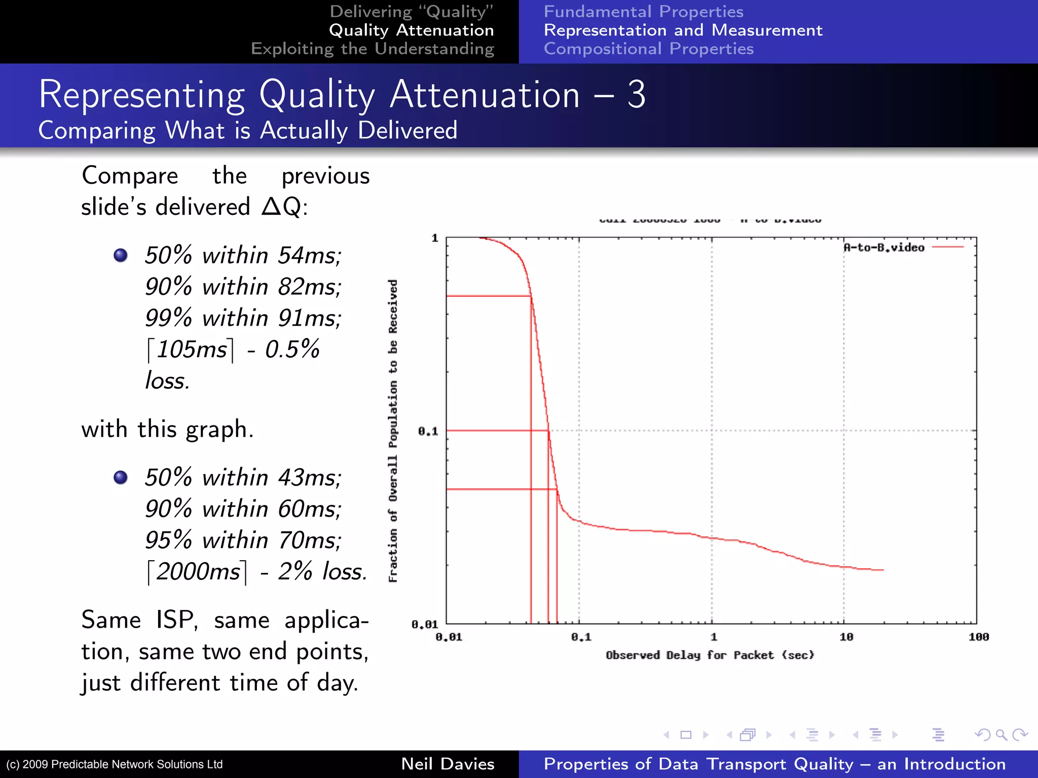 Delivering “Quality”
Quality Attenuation
Exploiting the Understanding
Fundamental Properties
Representation and Measurement
Compositional Properties
Representing Quality Attenuation – 3
Comparing What is Actually Delivered
Compare the previous
slide’s delivered ∆Q:
50% within 54ms;
90% within 82ms;
99% within 91ms;
105ms - 0.5%
loss.
with this graph.
50% within 43ms;
90% within 60ms;
95% within 70ms;
2000ms - 2% loss.
Same ISP, same applica-
tion, same two end points,
just diﬀerent time of day.
Neil Davies Properties of Data Transport Quality – an Introduction(c) 2009 Predictable Network Solutions Ltd
 