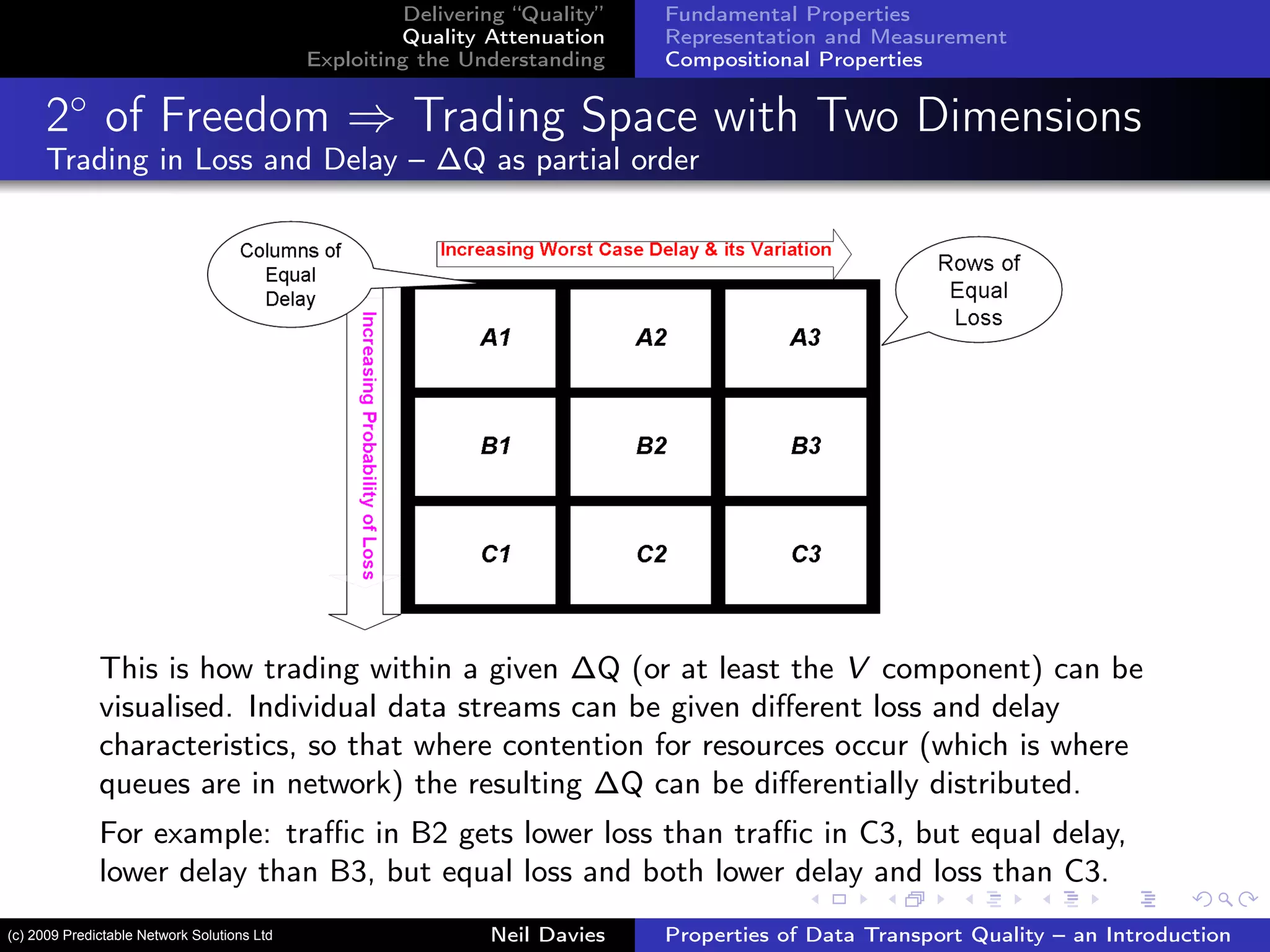 Delivering “Quality”
Quality Attenuation
Exploiting the Understanding
Fundamental Properties
Representation and Measurement
Compositional Properties
2◦
of Freedom ⇒ Trading Space with Two Dimensions
Trading in Loss and Delay – ∆Q as partial order
This is how trading within a given ∆Q (or at least the V component) can be
visualised. Individual data streams can be given diﬀerent loss and delay
characteristics, so that where contention for resources occur (which is where
queues are in network) the resulting ∆Q can be diﬀerentially distributed.
For example: traﬃc in B2 gets lower loss than traﬃc in C3, but equal delay,
lower delay than B3, but equal loss and both lower delay and loss than C3.
Neil Davies Properties of Data Transport Quality – an Introduction(c) 2009 Predictable Network Solutions Ltd
 