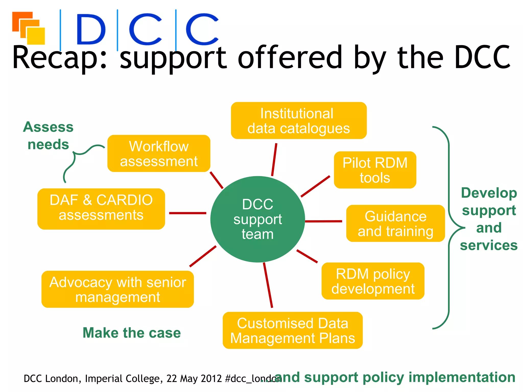 Recap: support offered by the DCC
                                            Institutional
Assess                                    data catalogues
needs              Workflow
                  assessment                                 Pilot RDM
                                                                tools
                                                                              Develop
    DAF & CARDIO                         DCC
     assessments                                                Guidance      support
                                        support
                                         team                  and training     and
                                                                              services
                                                            RDM policy
    Advocacy with senior                                   development
       management
                                        Customised Data
           Make the case               Management Plans

                                                 …and
DCC London, Imperial College, 22 May 2012 #dcc_london   support policy implementation
 