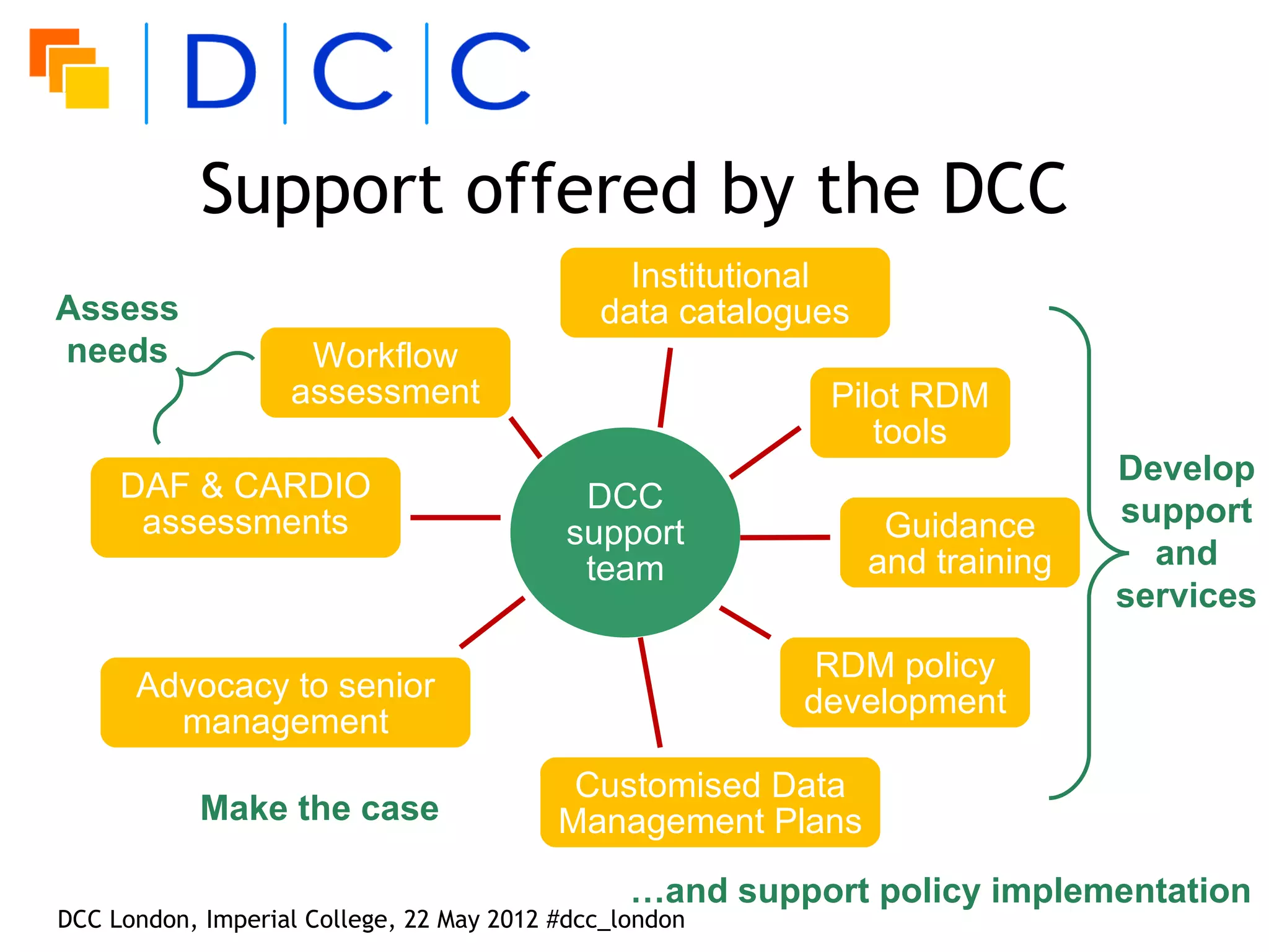 Support offered by the DCC
                                               Institutional
Assess                                       data catalogues
needs               Workflow
                   assessment                             Pilot RDM
                                                             tools
                                                                              Develop
     DAF & CARDIO                          DCC
      assessments                                               Guidance      support
                                          support
                                           team                and training     and
                                                                              services
                                                          RDM policy
      Advocacy to senior                                 development
        management
                                           Customised Data
            Make the case                 Management Plans
                                                …and support policy implementation
DCC London, Imperial College, 22 May 2012 #dcc_london
 