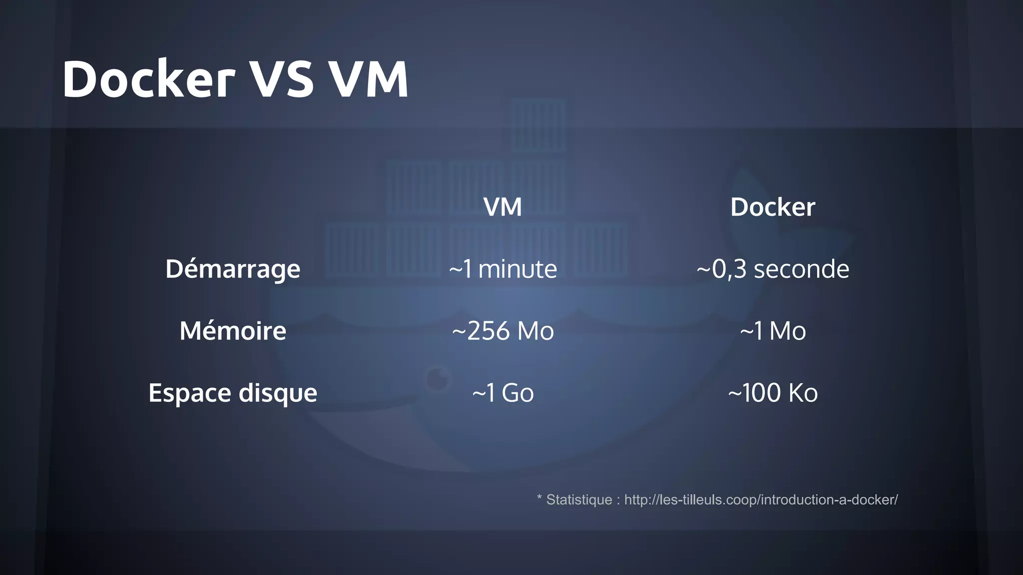 Docker VS VM
VM Docker
Démarrage ~1 minute ~0,3 seconde
Mémoire ~256 Mo ~1 Mo
Espace disque ~1 Go ~100 Ko
* Statistique : http://les-tilleuls.coop/introduction-a-docker/
 