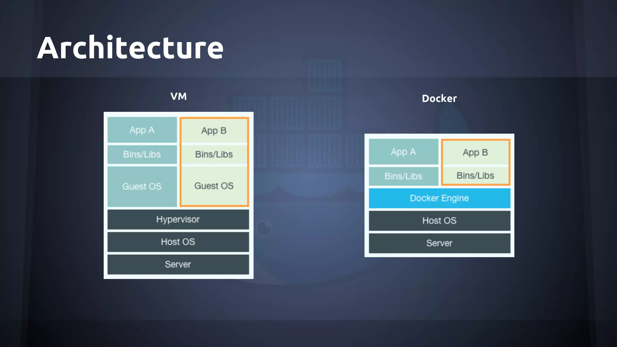 Architecture
VM Docker
 