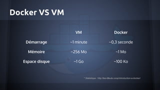 Docker VS VM
VM Docker
Démarrage ~1 minute ~0,3 seconde
Mémoire ~256 Mo ~1 Mo
Espace disque ~1 Go ~100 Ko
* Statistique : http://les-tilleuls.coop/introduction-a-docker/
 