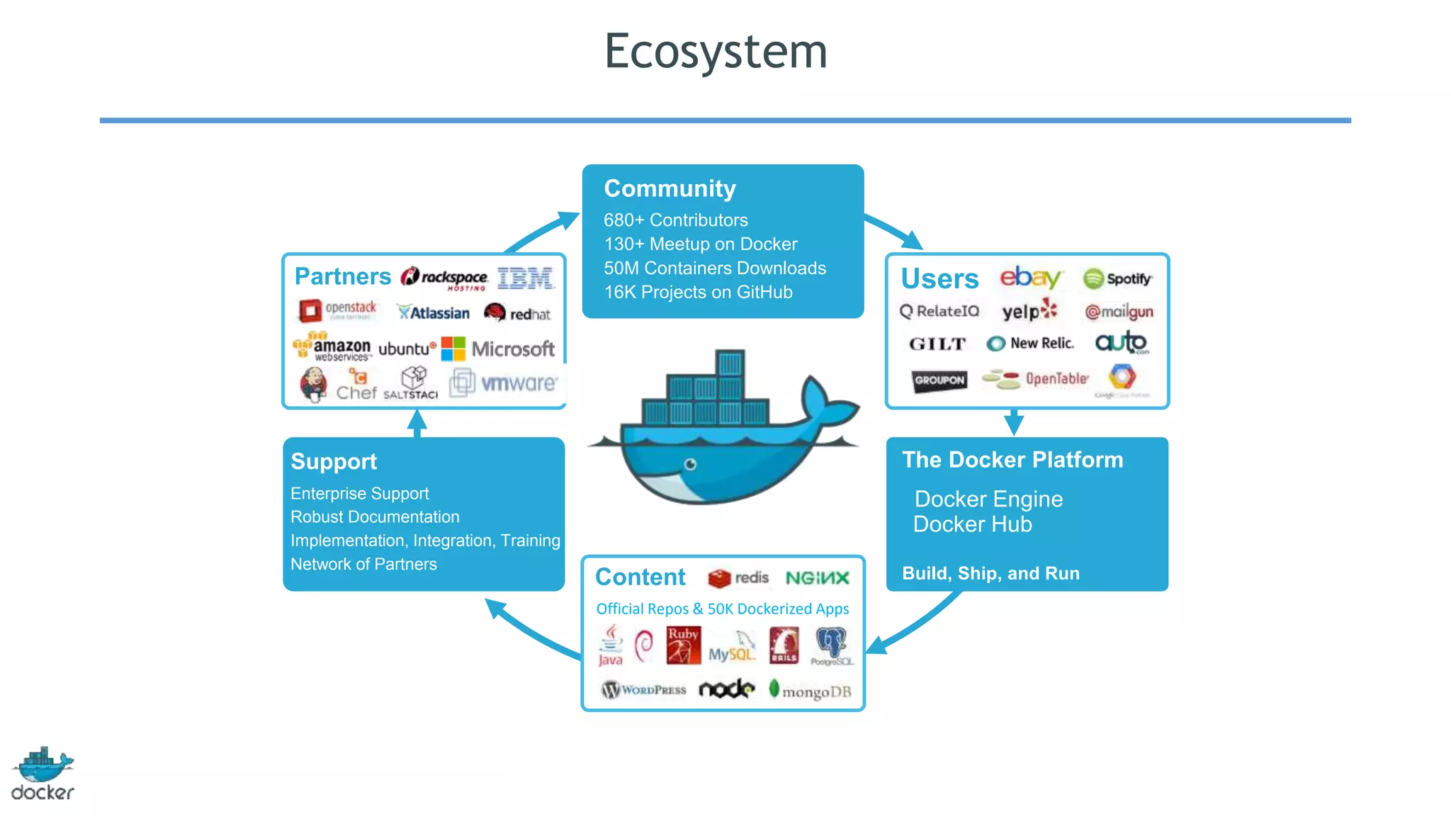 Ecosystem 
Community 
680+ Contributors 
130+ Meetup on Docker 
50M Containers Downloads 
16K Projects on GitHub 
Repos & 14K+ Dockerized Apps 
Support 
Enterprise Support 
Robust Documentation 
Implementation, Integration, Training 
Network of Partners 
The Docker Platform 
Docker Engine 
Docker Hub 
Build, Ship, and Run 
Partners 
Content 
Users 
Official Repos & 50K Dockerized Apps 
 