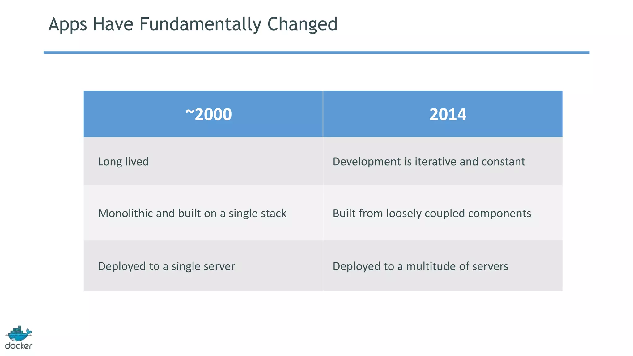 Apps Have Fundamentally Changed 
~2000 2014 
Long lived Development is iterative and constant 
Monolithic and built on a single stack Built from loosely coupled components 
Deployed to a single server Deployed to a multitude of servers 
 