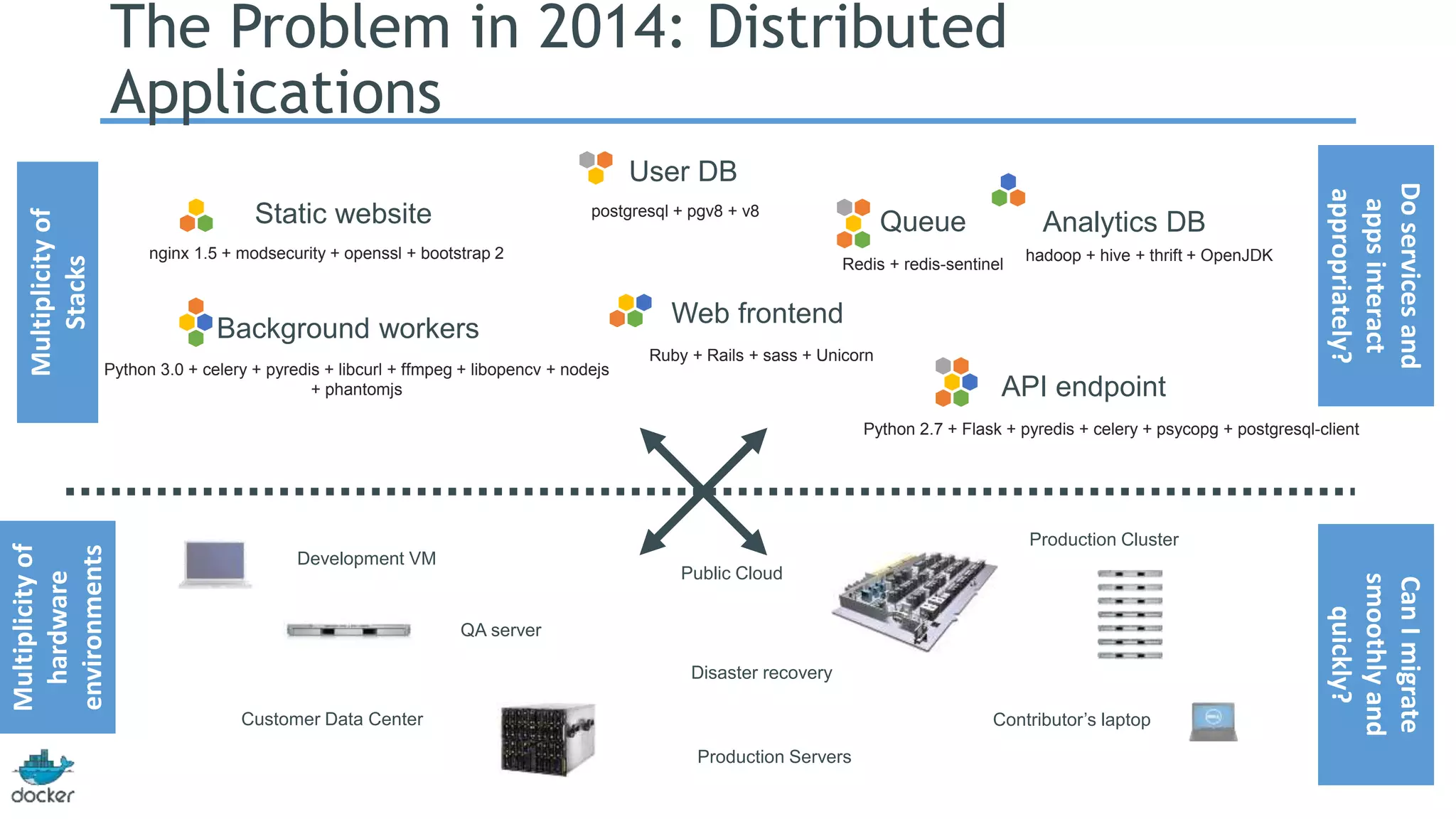 The Problem in 2014: Distributed 
Applications 
Static website 
User DB 
Redis + redis-sentinel 
Web frontend 
Queue Analytics DB 
Background workers 
API endpoint 
nginx 1.5 + modsecurity + openssl + bootstrap 2 
postgresql + pgv8 + v8 
hadoop + hive + thrift + OpenJDK 
Ruby + Rails + sass + Unicorn 
Python 3.0 + celery + pyredis + libcurl + ffmpeg + libopencv + nodejs 
+ phantomjs 
Python 2.7 + Flask + pyredis + celery + psycopg + postgresql-client 
Development VM 
QA server 
Public Cloud 
Disaster recovery 
Contributor’s laptop 
Production Servers 
Multiplicity of 
Stacks 
Multiplicity of 
hardware 
environments 
Production Cluster 
Customer Data Center 
Do services and 
apps interact 
appropriately? 
Can I migrate 
smoothly and 
quickly? 
 