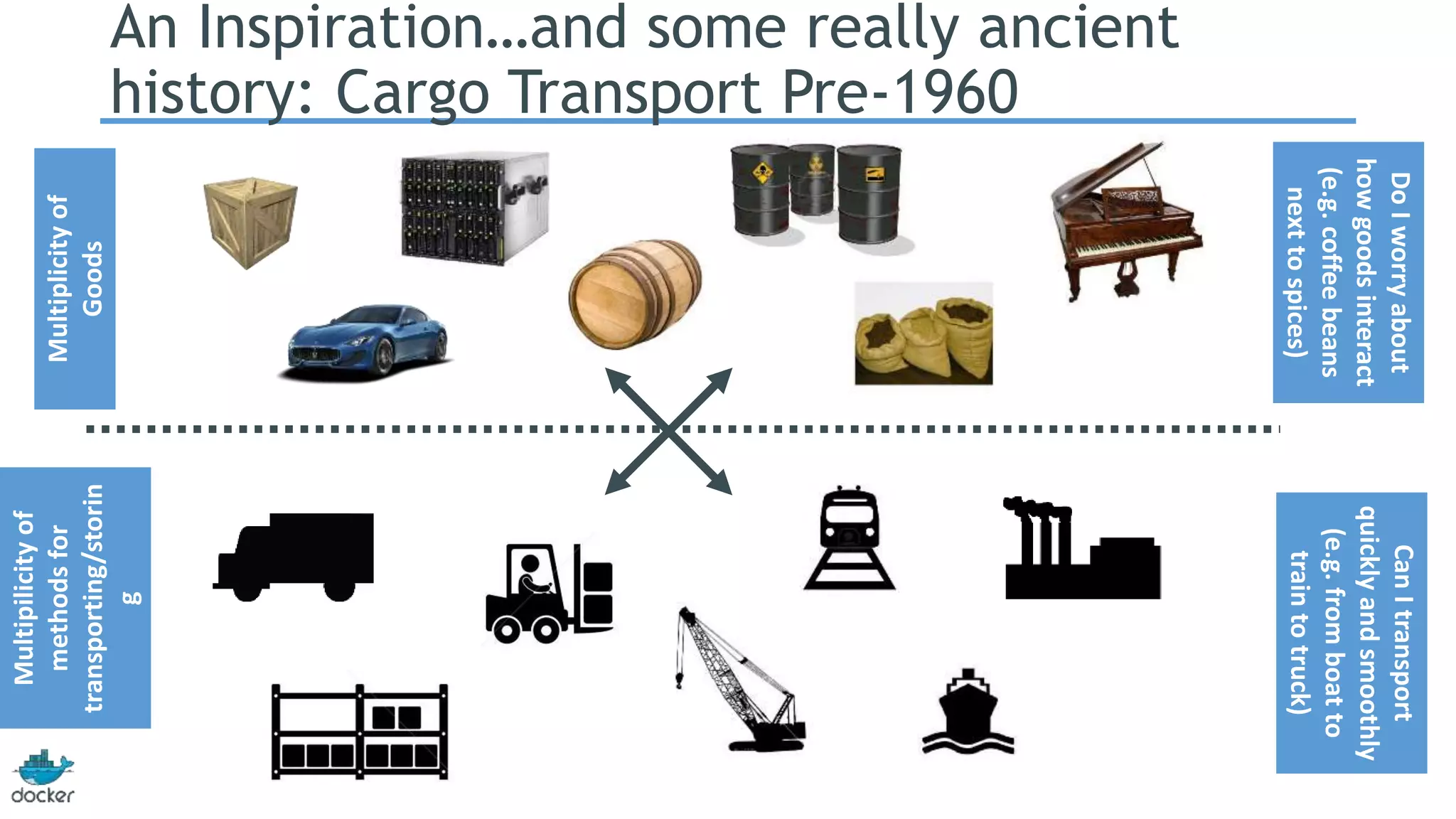 Goods 
Multiplicity of 
g 
Multipilicity of 
methods for 
transporting/storin 
Do I worry about 
how goods interact 
(e.g. coffee beans 
next to spices) 
Can I transport 
quickly and smoothly 
(e.g. from boat to 
train to truck) 
An Inspiration…and some really ancient 
history: Cargo Transport Pre-1960 
 
