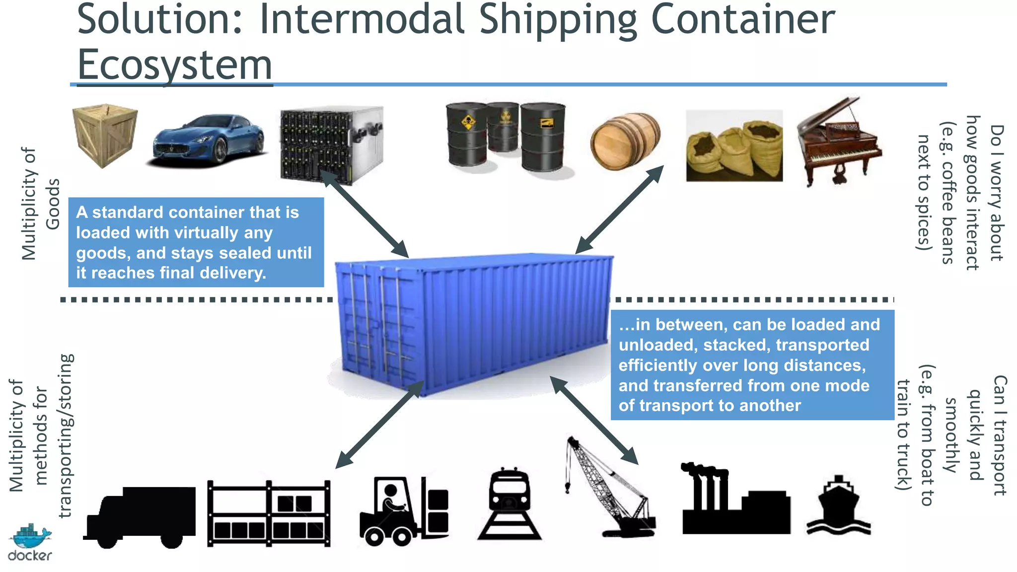 Multiplicity of 
Goods 
Multiplicity of 
methods for 
transporting/storing 
Do I worry about 
how goods interact 
(e.g. coffee beans 
next to spices) 
Can I transport 
quickly and 
smoothly 
(e.g. from boat to 
train to truck) 
Solution: Intermodal Shipping Container 
Ecosystem 
…in between, can be loaded and 
unloaded, stacked, transported 
efficiently over long distances, 
and transferred from one mode 
of transport to another 
A standard container that is 
loaded with virtually any 
goods, and stays sealed until 
it reaches final delivery. 
 