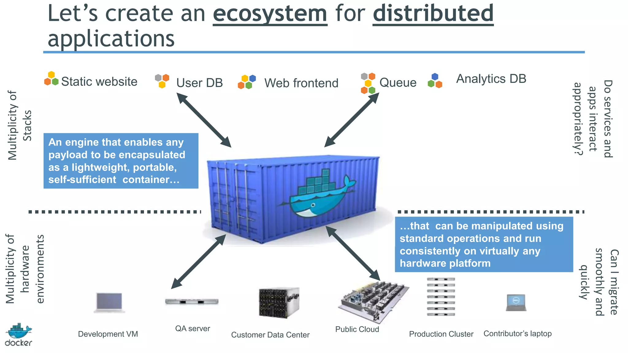 Let’s create an ecosystem for distributed 
applications 
Static website User DB Web frontend Queue Analytics DB 
Development VM 
QA server Public Cloud 
Contributor’s laptop 
Multiplicity of 
Stacks 
Multiplicity of 
hardware 
environments 
Customer Data Center Production Cluster 
Do services and 
apps interact 
appropriately? 
Can I migrate 
smoothly and 
quickly 
…that can be manipulated using 
standard operations and run 
consistently on virtually any 
hardware platform 
An engine that enables any 
payload to be encapsulated 
as a lightweight, portable, 
self-sufficient container… 
 