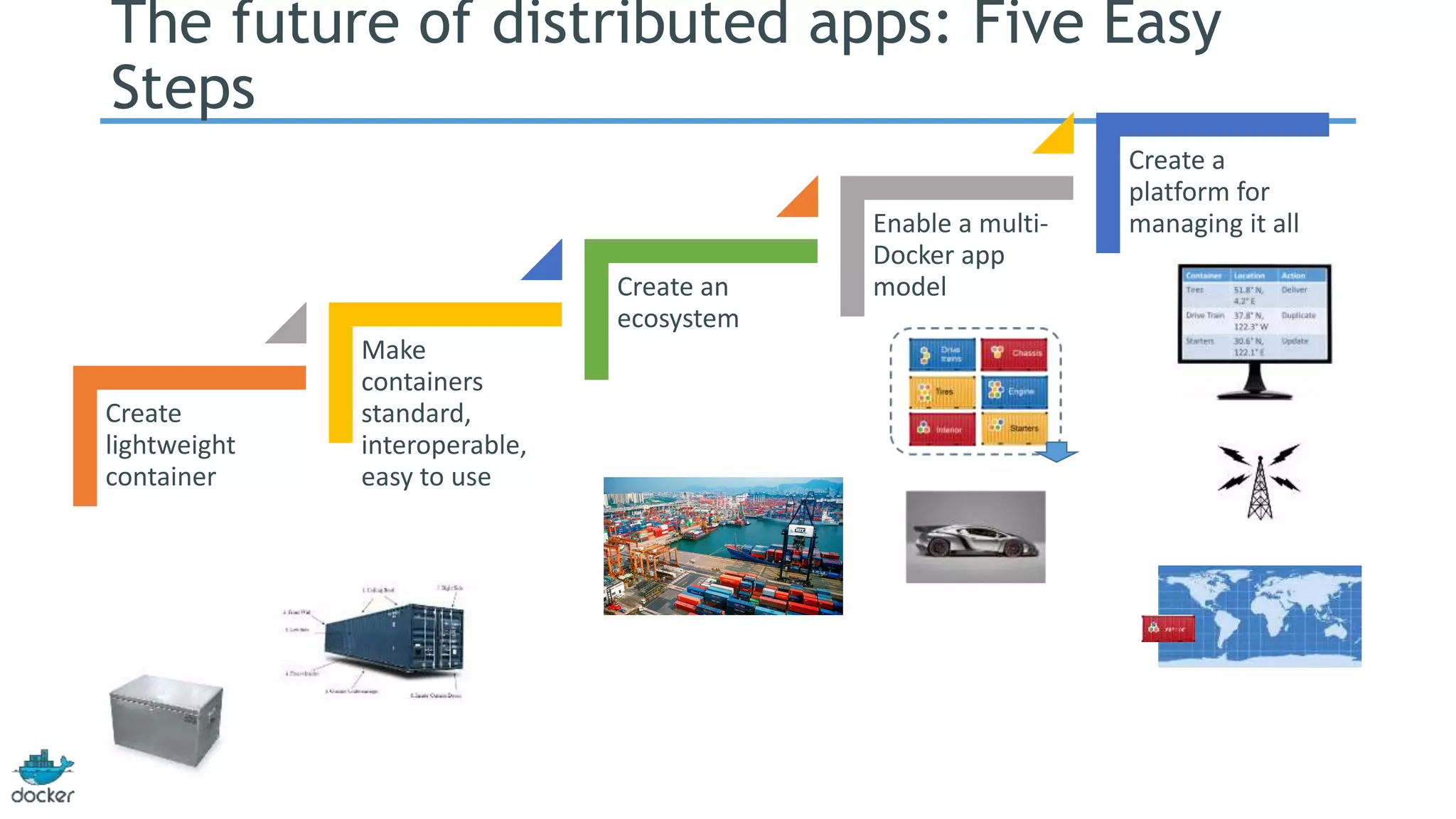 The future of distributed apps: Five Easy 
Steps 
Create 
lightweight 
container 
Make 
containers 
standard, 
interoperable, 
easy to use 
Create an 
ecosystem 
Enable a multi- 
Docker app 
model 
Create a 
platform for 
managing it all 
 