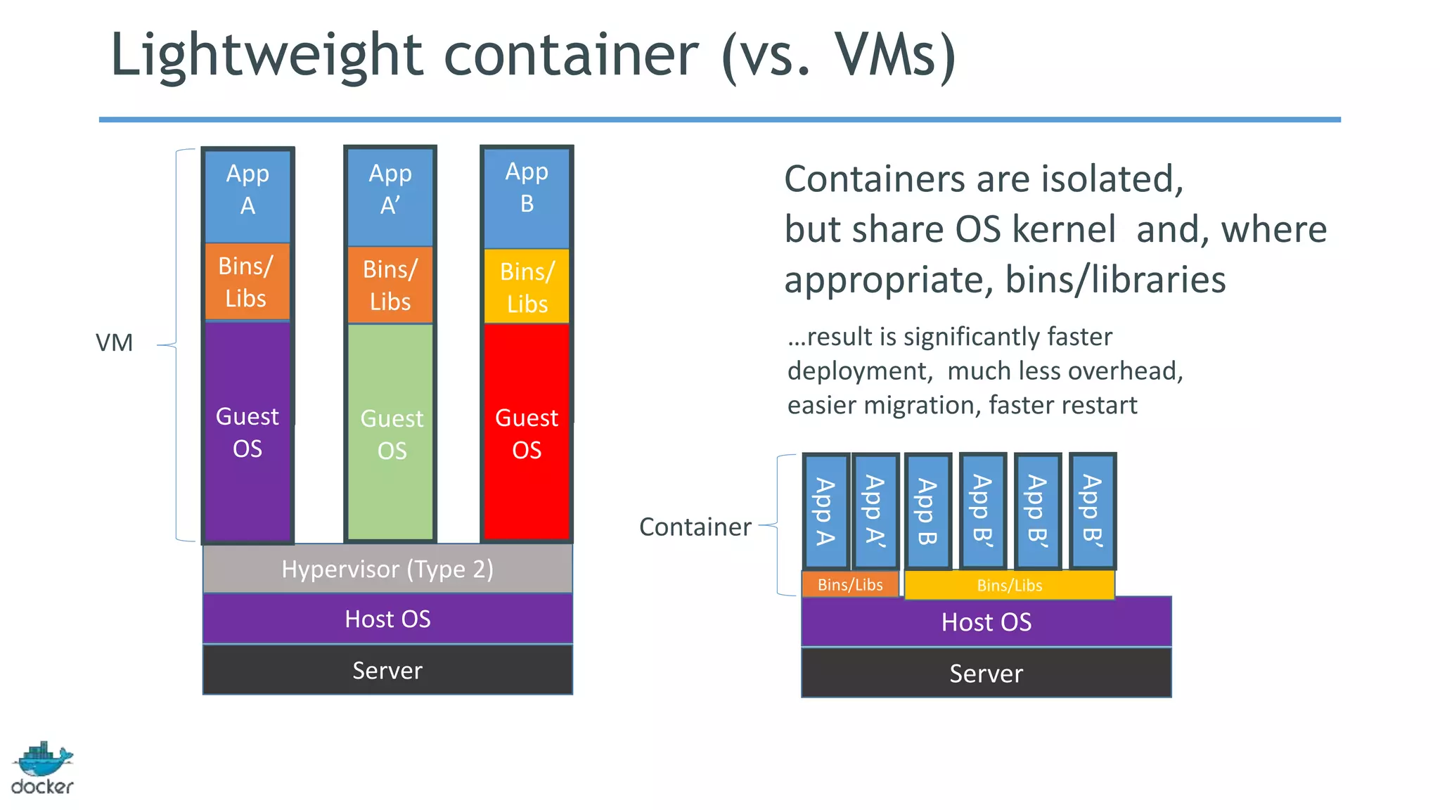 Lightweight container (vs. VMs) 
App 
A 
Bins/ 
Libs 
Hypervisor (Type 2) 
Host OS 
Server 
Bins/ 
Libs 
Guest 
OS 
App 
A’ 
Guest 
OS 
App 
B 
Bins/ 
Libs 
Guest 
OS 
App A’ 
Host OS 
Server 
App A 
Bins/Libs 
Bins/Libs 
App B 
App B’ 
App B’ 
App B’ 
VM 
Container 
Containers are isolated, 
but share OS kernel and, where 
appropriate, bins/libraries 
Guest 
OS 
Guest 
OS 
…result is significantly faster 
deployment, much less overhead, 
easier migration, faster restart 
 
