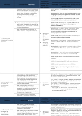 Instrumentos
                                                                                                            Questões ou Itens dos Instrumentos propostos que
                                                                                   propostos pelo
      Indicadores                   Factores críticos de sucesso                                            ajudam a BE a obter evidências e situar-se face aos
                                                                                     MAABE para                                             5
                                                                                                                             factores críticos
                                                                                   cada Indicador
                             •   O plano de trabalho da BE inclui actividades de                          Ex: QA1: Questão 7 – Já participaste em actividades para aprender a
                                 formação de utilizadores com turmas/ grupos/                             usar a BE…?
                                 alunos e com docentes no sentido de promover
                                 o valor da BE, motivar para a sua utilização,                            QA1: Questão 7.1 – Achas que depois dessas actividades te sentes
                                 esclarecer sobre as formas como está                                     mais à vontade na pesquisa no catálogo, na localização dos livros,
                                 organizada e ensinar a utilizar os diferentes                            na utilização dos computadores?
                                 serviços.
                                                                                                          QA1: Questão 8 – Sentes-te apoiado pela Equipa da BE quando
                                                                                                          utilizas a BE individualmente ou com a turma e o docente?

                             •   Alunos e docentes desenvolvem competências                               QD1: Questão 9 – Já participou em actividades de formação de
                                 para o uso da BE revelando um maior nível de                             utilizadores para o uso da BE, promovidas pelo professor
                                 autonomia na sua utilização após as sessões de                           bibliotecário/equipa da BE?
                                 formação de utilizadores.
                                                                                                          QA1: Questão 10 – O trabalho na BE ou tendo por base os seus
                             •   A BE produz materiais informativos e/ ou                                 recursos, contribui para que te vás sentindo mais seguro e
                                 lúdicos de apoio à formação dos utilizadores.                            confiante nas tarefas da pesquisa, consulta e produção de
                                                                                   •      Questionário    informação que tens de realizar?
                                                                                          aos alunos
                                                                                          (QA1).          QA1: Questão 13 – Como classificarias as tuas competências para
                                                                                                          usares de forma autónoma uma biblioteca?
                                                                                   •      Questionário
A.2.1 Organização de
                                                                                          aos docentes
actividades de formação de                                                                (QD1).          QD1: Questão 14 – Como classifica as suas competências pessoais
utilizadores.                                                                                             para o uso autónomo da BE ou dos seus recursos com os seus
                                                                                   •      Observação
                                                                                                          alunos?
                                                                                          de utilização
                                                                                          da BE (O2).
                                                                                                          QD1: Questão 15 – Como classifica, em geral, as competências para
                                                                                                          o uso autónomo da BE ou dos seus recursos, por parte dos seus
                                                                                                          alunos?

                                                                                                          QD1: Questão 16 – Como avalia o contributo dado pela BE para o
                                                                                                          desenvolvimento nos alunos deste tipo de competências?

                                                                                                          GO2: 02. Identifica fontes de informação potenciais e formas de
                                                                                                          lhes aceder.

                                                                                                          GO2: 03. Consulta o catálogo da BE ou de outras bibliotecas.

                                                                                                          GO2: 04. Localiza livros e outros recursos na biblioteca.

                                                                                                          GO2: 06. Regista as referências bibliográficas dos documentos
                                                                                                          utilizados.




                             •   A BE procede, em ligação com as estruturas de                            QD1: Questão 6 – Costuma proceder à integração de competências
                                 coordenação educativa e de supervisão                                    de informação na planificação e tratamento das diferentes áreas
                                 pedagógica, ao levantamento nos currículos                               de conteúdo/ unidades de ensino?
                                 das competências de informação inerentes a
                                 cada área disciplinar/área de conteúdo com                               QD1: Questão 6 – Costuma proceder à integração de competências
                                 vista à definição de um currículo de                                     de informação na planificação e tratamento das diferentes áreas
A.2.2 Promoção do ensino         competências transversais adequado a cada                                de conteúdo/ unidades de ensino?
                                                                                   •      Questionário
em contexto de                   nível/ano de escolaridade.                                               QD1: Questão 7 – Na sua prática lectiva, promove a utilização da
                                                                                          aos docentes
competências de                                                                                           BE ou dos seus recursos nos trabalhos de pesquisa efectuados
                             •   A BE promove, com as estruturas de                       (QD1)
informação.                                                                                               pelos seus alunos?
                                 coordenação educativa e supervisão
                                                                                                           QD1: Questão 17 – Assinale entre os seguintes tipos de
                                 pedagógica e os docentes, a integração de um
                                                                                                           materiais/ ferramentas, aquele(s) que já alguma vez utilizou por
                                 plano para a literacia da informação no
                                                                                                           sua iniciativa ou sugestão da BE:
                                 projecto educativo e curricular e nos projectos
                                 curriculares dos grupos/turmas.
                             •   A BE propõe um modelo de pesquisa de
                                 informação a ser usado por toda a escola.

                                                                                         Instrumentos
                                                                                        propostos pelo     Questões ou Itens dos Instrumentos propostos que ajudam a BE a
       Indicadores                      Factores críticos de sucesso
                                                                                       MAABE para cada          obter evidências e situar-se face aos factores críticos
                                                                                           Indicador
                             •   A BE estimula a inserção nas unidades                                    QD1: Questão 6 – Costuma proceder à integração de competências
                                 curriculares, ACND e outras actividades, do                              de informação na planificação e tratamento das diferentes áreas de
                                 ensino e treino contextualizado de                                       conteúdo/ unidades de ensino?
                                 competências de informação.
                                                                                                          QD1: Questão 8 – Quando utilizam a BE ou os seus recursos, os seus
A.2.2 Promoção do ensino
                             •   A BE produz e divulga, em colaboração com os                             alunos estão munidos das indicações sobre a tarefa a executar e de
em contexto de                                                                     •      Questionário
                                 docentes, guiões de pesquisa e outros                                    sugestões de bibliografia a consultar?
competências de                                                                           aos docentes
                                 materiais de apoio ao trabalho de exploração                             QD1: Questão 10 – Já colaborou com o professor-bibliotecário/
informação (cont.)                                                                        (QD1)
                                 dos recursos de informação pelos alunos.                                 equipa na realização de actividades na BE ou em sala de aula com
 