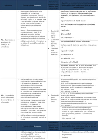 Instrumentos
                                                                                       Questões ou Itens dos Instrumentos propostos que
                                                                    propostos pelo
     Indicadores              Factores críticos de sucesso                             ajudam a BE a obter evidências e situar-se face aos
                                                                      MAABE para                                       4
                                                                                                        factores críticos
                                                                    cada Indicador
                       •   O plano de trabalho da BE inclui                           A professora Bibliotecária reúne com os professores
                           actividades de formação de                                 titulares de turma com o objectivo de planificar
                           utilizadores com turmas/ grupos/                           actividades articuladas com as áreas disciplinares –
                           alunos e com docentes no sentido de                        actas
                           promover o valor da BE, motivar para
                           a sua utilização, esclarecer sobre as                      Regulamento Interno da BE/CRE - dossier
                           formas como está organizada e
                           ensinar a utilizar os diferentes                           Plano Anual de Actividades de BE/CRE Espinho Nº2-
                           serviços.                                                  dossier

                       •   Alunos e docentes desenvolvem            •   Questionári   Planificações
                           competências para o uso da BE                o aos
                           revelando um maior nível de                                QA1: questão 7
                                                                        alunos
                           autonomia na sua utilização após as          (QA1).
                           sessões de formação de utilizadores.                       QD1: questão 3 e 5
A.2.1 Organização de                                                •   Questionári
                       •   A BE produz materiais informativos e/        o aos         Distribuição do Guião de utilizador pelas turmas
actividades de
                           ou lúdicos de apoio à formação dos           docentes
formação de                utilizadores.                                              Grelha com agenda das turmas que realizam visitas guiadas
                                                                        (QD1).
utilizadores.                                                                         à BE
                                                                    •   Observaçã
                                                                        o de          Registos de avaliação
                                                                        utilização
                                                                        da BE (O2).   QA1: questão 12, 13

                                                                                      QD1: questão 4, 6 e 13

                                                                                      GO2: pontos 1, 4, 5, 7,9 e 10

                                                                                      Documentos produzidos pela BE: guião de utilizador, guião
                                                                                      de pesquisa, fichas de leitura, dossiers temáticos (em
                                                                                      suporte de papel e informático - em pastas nos
                                                                                      computadores), para docentes e discentes …

                                                                                      QA1: questão 6

                       •   A BE procede, em ligação com as                            A Professora Bibliotecária tem assento no Conselho
                           estruturas de coordenação educativa                        Pedagógico
                           e de supervisão pedagógica, ao                             A PB participa, pessoalmente, nas reuniões de
                           levantamento nos currículos das                            departamento, por ano de escolaridade de forma a
                           competências de informação                                 desenvolver acções em parceria com as áreas
                           inerentes a cada área disciplinar/área                     disciplinares - actas
                           de conteúdo com vista à definição de                       QD1: questão 10, 11 e 14
                           um currículo de competências                               O PAA da BE integra o PAA do Agrupamento em
A.2.2 Promoção do          transversais adequado a cada             •   Questionári   articulação com o PE
ensino em contexto         nível/ano de escolaridade.                   o aos         A PB contacta regularmente com os docentes com o
de competências de                                                      docentes      objectivo de programar as actividades em articulação
                       •   A BE promove, com as estruturas de
                                                                        (QD1)         com os PCT’s que contribuam para o
informação.                coordenação educativa e supervisão
                                                                                      desenvolvimento da aprendizagem dos alunos
                           pedagógica e os docentes, a
                                                                                      QD1: questão 3
                           integração de um plano para a
                           literacia da informação no projecto                         Existe um dossier com material pedagógico
                           educativo e curricular e nos projectos                      realizado em reuniões de departamento (em
                           curriculares dos grupos/turmas.                             suporte de papel e informático) que é distribuído
                                                                                       pelo agrupamento, de forma a uniformizar o
                       •   A BE propõe um modelo de pesquisa                           trabalho
                           de informação a ser usado por toda a
                                                                                        QD1: questão 4 e 5
                           escola.

                                                                     Instrumentos
                                                                                       Questões ou Itens dos Instrumentos propostos que
                                                                    propostos pelo
     Indicadores              Factores críticos de sucesso                             ajudam a BE a obter evidências e situar-se face aos
                                                                      MAABE para
                                                                                                        factores críticos
                                                                    cada Indicador
                       •   A BE estimula a inserção nas unidades                        Registo de empréstimo de material informático
                           curriculares, ACND e outras                                  Programações
                           actividades, do ensino e treino
                           contextualizado de competências de                           Sumários
 