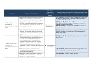 5
Indicadores Factores críticos de sucesso
Instrumentos
propostos pelo
MAABE para cada
Indicador
Questões ou Itens dos Instrumentos propostos que ajudam a BE a
obter evidências e situar-se face aos factores críticos
A.2.2 Promoção do ensino
em contexto de
competências de informação
(cont.)
 A BE estimula a inserção nas unidades curriculares,
ACND e outras actividades, do ensino e treino
contextualizado de competências de informação.
 Questionário aos
docentes (QD1)
QD1: Questão 6 – Costuma proceder à integração de competências
de informação na planificação e tratamento das diferentes áreas de
conteúdo/ unidades de ensino?
 A BE produz e divulga, em colaboração com os
docentes, guiões de pesquisa e outros materiais de
apoio ao trabalho de exploração dos recursos de
informação pelos alunos.
QD1: Questão 8 – Quando utilizam a BE ou os seus recursos, os seus
alunos estão munidos das indicações sobre a tarefa a executar e de
sugestões de bibliografia a consultar?
QD1: Questão 8.1 – Como apoio para os trabalhos de pesquisa dos
alunos costuma utilizar:
 A equipa da BE participa, em cooperação com os
docentes, nas actividades de educação/ensino de
competências de informação com turmas/ grupos/
alunos.
QD1: Questão 10 – Já colaborou com o professor-bibliotecário/
equipa na realização de actividades na BE ou em sala de aula com
alguma turma/ grupo?
A.2.3 Promoção do ensino
em contexto de
competências tecnológicas e
digitais.
 Os projectos escolares de iniciativa da BE, ou
apoiados por ela, incluem actividades de consulta e
produção de informação e de intercâmbio e
comunicação através das TIC: actividades de
pesquisa, utilização de serviços Web, recurso a
utilitários, software educativo e outros objectos
multimédia, manipulação de ferramentas de
tratamento de dados e de imagem, de apresentação,
outros.
 Questionário aos
alunos (QA1).
QA1: Questão 13 – Como classificas as aprendizagens que realizaste
através da BE?
 A BE organiza e participa em actividades de
formação para docentes e alunos no domínio da
literacia tecnológica e digital.
QA1: Questão 7 – Já participaste em actividades para aprender a usar
a BE: localização dos livros, fazer pesquisas, outros?
 A equipa da BE apoia os utilizadores na selecção e
utilização de recursos electrónicos e media, de
acordo com as suas necessidades.
QA1: Questão 12 – Gostavas de saber mais sobre…?
 