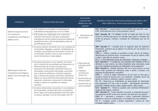 6
Indicadores Factores críticos de sucesso
Instrumentos
propostos pelo
MAABE para cada
Indicador
Questões ou Itens dos Instrumentos propostos que ajudam a BE a
obter evidências e situar-se face aos factores críticos
A.2.3 Promoção do ensino
em contexto de
competências tecnológicas e
digitais (cont.).
 A BE colabora na concepção e dinamização de
actividades de educação para e com os media.
 Questionário aos
alunos (QA1).
QA1: Questão 7 – Já participaste em actividades para aprender a usar
a BE: localização dos livros, fazer pesquisas, outros?
 A BE produz, em colaboração com os docentes,
materiais informativos e de apoio à adequada
utilização da Internet: guiões de pesquisa, grelhas de
avaliação de sítios, listas de apontadores, guias de
procedimentos, outros.
QA1: Questão 10 – O trabalho na BE ou tendo por base os seus
recursos, contribui para que te vás sentindo mais seguro e confiante nas
tarefas da pesquisa, consulta e produção de informação que tens de
realizar?
A.2.4 Impacto da BE nas
competências tecnológicas,
digitais e de informação dos
alunos.
 Os alunos utilizam, de acordo com o seu nível/ano de
escolaridade, linguagens, suportes, modalidades de
recepção e de produção de informação e formas de
comunicação variados, entre os quais se destaca o
uso de ferramentas e media digitais.
 Observação de
utilização da BE
(GO2).
 Trabalhos
escolares dos
alunos (T1).
 Questionário aos
docentes (QD1).
 Questionário aos
alunos da (QA1).
QD1: Questão 17 – Assinale entre os seguintes tipos de materiais/
ferramentas, aquele(s) que já alguma vez utilizou por sua iniciativa ou
sugestão da BE:
GO2: 1 – Define a questão ou problema a tratar, através de diálogo,
identificação de palavras-chave, levantamento do que já conhece sobre
o tópico, colocação de questões, outros.
T1: 1 – Utiliza diferentes fontes de informação, impressas ou digitais.
 Os alunos incorporam no seu trabalho, de acordo
com o nível/ano de escolaridade que frequentam, as
diferentes fases do processo de pesquisa e
tratamento de informação: identificam fontes de
informação e seleccionam informação, recorrendo
quer a obras de referência e materiais impressos,
quer a motores de pesquisa, directórios, bibliotecas
digitais ou outras fontes de informação electrónicas,
organizam, sintetizam e comunicam a informação
tratada e avaliam os resultados do trabalho
realizado.
QA1: Questão 9 – À medida que vais realizando mais trabalhos na BE ou
utilizando os seus recursos, nas várias disciplinas/ áreas curriculares, achas
que os teus trabalhos de pesquisa vão melhorando e fazes progressos?
QD1: Questão 8 – Quando utilizam a BE ou os seus recursos, os seus
alunos estão munidos das indicações sobre a tarefa a executar e de
sugestões de bibliografia a consultar?
GO2: 7 – Utiliza os dados informativos de um texto ou obra para a
escolher/ rejeitar de acordo com o seu conteúdo e utilidade, através da
análise dos títulos e subtítulos, índices, resumos, outros.
T1: 12 – Selecciona as modalidades de apresentação da informação
mais adequadas aos fins a que se propõe – apresentação electrónica,
portefólio, trabalho escrito, cartaz, registo sonoro, vídeo, outros.
 Os alunos demonstram, de acordo c/ o seu nível/ano
de escolaridade, compreensão sobre os problemas
éticos, legais e de responsabilidade social associados
ao acesso, avaliação e uso da informação e das TIC.
QA1: Questão 8 – Sentes-te apoiado pelo professor-bibliotecário/
equipa da BE quando a utilizas?
QD1: Questão 15 – Como classifica, em geral, as competências para o
uso autónomo da BE ou dos seus recursos, por parte dos seus alunos?
GO2: 11 – Apresenta e comunica a outros, explorando diferentes
ambientes e meios de comunicação, os resultados dos seus trabalhos.
T1: 5 – Compara, avalia e produz argumentos e pontos de vista,
revelando espírito crítico.
 