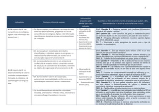7
Indicadores Factores críticos de sucesso
Instrumentos
propostos pelo
MAABE para cada
Indicador
Questões ou Itens dos Instrumentos propostos que ajudam a BE a
obter evidências e situar-se face aos factores críticos
A.2.4 Impacto da BE nas
competências tecnológicas,
digitais e de informação dos
alunos (cont.)
 Os alunos revelam, em cada ano e ao longo de cada
nível/ano de escolaridade, progressos no uso de
competências tecnológicas, digitais e de informação
nas diferentes disciplinas e áreas curriculares/áreas
de conteúdo.
 Observação de
utilização da BE
(GO2).
 Trabalhos
escolares dos
alunos (T1).
 Questionário aos
docentes (QD1).
Questionário aos
alunos da (QA1).
QA1: Questão 8 – Sentes-te apoiado pelo professor-bibliotecário/
equipa da BE quando a utilizas?
QD1: Questão 15 – Como classifica, em geral, as competências para o
uso autónomo da BE ou dos seus recursos, por parte dos seus alunos?
GO2: 5 – Pesquisa informação na Internet e noutros suportes digitais
(CD, DVD, CD-ROM, outros).
T1: 7 – Selecciona o estilo apropriado de acordo com o tipo de
trabalho e os destinatários.
A.2.5 Impacto da BE no
desenvolvimento de valores
e atitudes indispensáveis à
formação da cidadania e à
aprendizagem ao longo da
vida.
 Os alunos aplicam modalidades de trabalho
diversificadas – individual, a pares ou em grupo – e
realizam tarefas diferenciadas, de acordo com a
estruturação espacial e funcional da BE.
 Observação de
utilização da BE
(GO1).
 Questionário aos
docentes (QD1).
 Questionário aos
alunos (QA1).
QA1: Questão 4 – Em que situação mais utilizas a BE ou os seus
recursos nas tuas actividades escolares?
QD1: Questão 3 – Nas suas funções docentes, costuma articular e/ ou
planear actividades com o professor bibliotecário ou com a equipa da BE?
GO1: 5 – Trabalha de forma adequada em grupo, ajuda os colegas.
 Os alunos estabelecem entre si um ambiente de
confiança e de respeito mútuo, cumprindo normas
de actuação, de convivência e de trabalho, inerentes
ao sistema de organização e funcionamento da BE.
QA1: Questão 10 – O trabalho na BE ou tendo por base os seus recursos,
contribui para que te vás sentindo mais seguro e confiante nas tarefas da
pesquisa, consulta e produção de informação que tens de realizar?
QD1: Questão 10 – Já colaborou com o professor-bibliotecário/ equipa na
realização de actividades na BE ou em sala de aula com alguma turma/
grupo?
GO1: 7 – Assume um comportamento adequado na biblioteca (p. ex.,
revela cortesia no tratamento, segue as regras de utilização da BE).
 Os alunos revelam valores de cooperação,
autonomia e responsabilidade, conformes a uma
aprendizagem autónoma, activa e colaborativa.
QA1: Questão 11 – Consideras que os trabalhos de pesquisa
realizados na BE ou utilizando os seus recursos exigem de ti
capacidade de iniciativa, autonomia e cooperação com os teus colegas?
QD1: Questão 18 – Em que medida considera que a BE influencia,
nos seus alunos, o desenvolvimento de valores e atitudes de
convivência, iniciativa, cooperação e autonomia?
GO1: 6 – Partilha ideias e conhecimentos com os outros colegas.
 Os alunos demonstram atitudes de curiosidade,
iniciativa, criatividade e reflexão crítica, necessárias a
uma aprendizagem baseada em recursos.
QA1: Questão 9 – À medida que vais realizando mais trabalhos na BE ou
utilizando os seus recursos, nas várias disciplinas/ áreas curriculares, achas
que os teus trabalhos de pesquisa vão melhorando e fazes progressos?
QD1: Questão 8 – Quando utilizam a BE ou os seus recursos, os seus
alunos estão munidos das indicações sobre a tarefa a executar e de
sugestões de bibliografia a consultar?
GO1: 2 – Manifesta motivação e interesse pelas tarefas atribuídas (p.
ex. mostra-se focado na tarefa e não se dispersa).
 