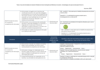 Texto e Guia de Actividades da Sessão O Modelo de Auto-Avaliação das Bibliotecas Escolares: metodologias de operacionalização (Parte II)


                                                                                                                                                                     Novembro 2010

                               A BE procede, em ligação com as estruturas de                                  QD1 – questão 8 – Como apoio para os trabalhos de pesquisa dos seus alunos
                                coordenação educativa e de supervisão pedagógica,                              costuma utilizar:
                                ao levantamento nos currículos das competências de
                                informação inerentes a cada área disciplinar/área de                           Questão 8.1.1. O modelo/guião de pesquisa proposto para a
                                conteúdo com vista à definição de um currículo de                              escola/agrupamento ou usado pela BE
                                competências transversais adequado a cada
                                nível/ano de escolaridade.
A.2.2 Promoção do ensino
                                                                                          Questionário aos
em contexto de                 A BE promove, com as estruturas de coordenação                                 Q 9 – Já participou em actividades de formação de utilizadores para o uso da
                                educativa e supervisão pedagógica e os docentes, a         docentes (QD1)      BE, promovidos na BE?
competências de informação.
                                integração de um plano para a literacia da
                                informação no projecto educativo e curricular e nos                                     5
                                projectos curriculares dos grupos/turmas.
                               A BE propõe um modelo de pesquisa de informação                                  QD1 – questão 8 – Como apoio para os trabalhos de pesquisa dos
                                a ser usado por toda a escola.                                                   seus alunos costuma utilizar:
                                                                                                                 Questão 8.1.1. O modelo/guião de pesquisa proposto para a
                                                                                                                 escola/agrupamento ou usado pela BE

                                                                                             Instrumentos
                                                                                            propostos pelo       Questões ou Itens dos Instrumentos propostos que ajudam a BE a
        Indicadores                          Factores críticos de sucesso
                                                                                           MAABE para cada            obter evidências e situar-se face aos factores críticos
                                                                                               Indicador
                               A BE estimula a inserção nas unidades curriculares,                            Questão 5. Costuma proceder à integração de competências de informação na
                                ACND e outras actividades, do ensino e treino                                  planificação e tratamento das
                                contextualizado de competências de informação.                                 diferentes unidades de ensino?
A.2.2 Promoção do ensino                                                                                       Sempre       Regularmente   Ocasionalmente      Nunca
em contexto de                 A BE produz e divulga, em colaboração com os              Questionário aos    Questão 3. Nas suas funções docentes, costuma articular e planear
competências de informação      docentes, guiões de pesquisa e outros materiais de                             actividades com o responsável/equipa da
                                                                                           docentes (QD1)
                                apoio ao trabalho de exploração dos recursos de                                BE?
(cont.)
                                                                                                                 Sempre Regularmente Ocasionalmente Nunca
                                informação pelos alunos.
                                 A equipa da BE participa, em cooperação com os                               Questão 9. Já obteve a colaboração do coordenador/equipa da BE na selecção
                                  docentes, nas actividades de educação/ensino de                              ou produção de materiais de
                                                                                                               apoio necessários à condução de actividades na BE ou em sala de aula?



      Formanda Alexandra Lopes
 