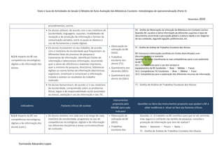 Texto e Guia de Actividades da Sessão O Modelo de Auto-Avaliação das Bibliotecas Escolares: metodologias de operacionalização (Parte II)


                                                                                                                                                                       Novembro 2010

                                   procedimentos, outros.
                                Os alunos utilizam, de acordo com o seu nível/ano de                             O1 - Grelha de Observação da Utilização da Biblioteca em Contexto Lectivo
                                 escolaridade, linguagens, suportes, modalidades de                               Questão 09. Localiza e extrai informação de diferentes suportes e tipos de
                                 recepção e de produção de informação e formas de                                 documentos recorrendo à percepção global e à leitura rápida e em diagonal
                                                                                                                  do seu conteúdo, seguindo ligações preferenciais, etc.
                                 comunicação variados, entre os quais se destaca o
                                 uso de ferramentas e media digitais.
                                                                                              Observação de
                                Os alunos incorporam no seu trabalho, de acordo                                  T1 - Grelha de Análise de Trabalhos Escolares dos Alunos
                                                                                               utilização da BE
                                 com o nível/ano de escolaridade que frequentam, as
                                                                                               (GO2).             09. Estrutura a informação recolhida em fontes diversificadas num
                                 diferentes fases do processo de pesquisa e
A.2.4 Impacto da BE nas                                                                       Trabalhos          documento único e coerente
                                 tratamento de informação: identificam fontes de
competências tecnológicas,                                                                     escolares dos      Questão 7 Como classificarias as tuas competências para o uso autónomo
                                                                                                                           10.
                                 informação e seleccionam informação, recorrendo                                  da BE?
digitais e de informação dos     quer a obras de referência e materiais impressos,             alunos (T1).
                                                                                                                  10.1. Competências para o uso dos serviços e
alunos.                          quer a motores de pesquisa, directórios, bibliotecas         Questionário aos   equipamentos da BE Excelentes Boas Médias Fracas
                                 digitais ou outras fontes de informação electrónicas,         docentes (QD1).    10.2. Competências TIC Excelentes Boas Médias Fraca
                                 organizam, sintetizam e comunicam a informação                                   10.3. Competências para a exploração dos diferentes recursos de informação
                                                                                              Questionário aos
                                 tratada e avaliam os resultados do trabalho
                                                                                               alunos da (QA1).
                                 realizado.
                                Os alunos demonstram, de acordo c/ o seu nível/ano                               T1 - Grelha de Análise de Trabalhos Escolares dos Alunos
                                 de escolaridade, compreensão sobre os problemas
                                 éticos, legais e de responsabilidade social associados
                                 ao acesso, avaliação e uso da informação e das TIC.

                                                                                                 Instrumentos
                                                                                                propostos pelo      Questões ou Itens dos Instrumentos propostos que ajudam a BE a
        Indicadores                            Factores críticos de sucesso
                                                                                               MAABE para cada           obter evidências e situar-se face aos factores críticos
                                                                                                   Indicador
A.2.4 Impacto da BE nas           Os alunos revelam, em cada ano e ao longo de cada          Observação de          Questão 11. O trabalho na BE contribui para que te vás sentindo
competências tecnológicas,         nível/ano de escolaridade, progressos no uso de             utilização da BE       mais seguro e confiante nas tarefas da pesquisa, consulta e
digitais e de informação dos       competências tecnológicas, digitais e de informação         (GO2).                 produção de informação que tens de realizar?
                                   nas diferentes disciplinas e áreas curriculares/áreas      Trabalhos              Muito      Bastante      Pouco     Nada
alunos (cont.)
                                   de conteúdo.                                                escolares dos          T1 - Grelha de Análise de Trabalhos Escolares dos Alunos



       Formanda Alexandra Lopes
 