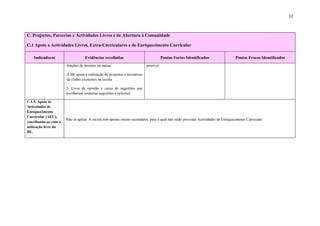 12



C. Projectos, Parcerias e Actividades Livres e de Abertura à Comunidade

C.1 Apoio a Actividades Livres, Extra-Curriculares e de Enriquecimento Curricular

    Indicadores                    Evidências recolhidas                                Pontos Fortes Identificados                 Pontos Fracos Identificados
                       funções de monitor ou outras.                        possível.

                       A BE apoia a realização de projectos e iniciativas
                       de clubes existentes na escola

                       2- Livro de opinião e caixa de sugestões que
                       recolheram inúmeras sugestões e opiniões.

C.1.5. Apoio às
Actividades de
Enriquecimento
Curricular (AEC),
                       Não se aplica: A escola tem apenas ensino secundário, para o qual não estão previstas Actividades de Enriquecimento Curricular.
conciliando-as com a
utilização livre da
BE.
 