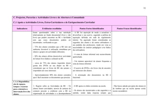 11



C. Projectos, Parcerias e Actividades Livres e de Abertura à Comunidade

C.1 Apoio a Actividades Livres, Extra-Curriculares e de Enriquecimento Curricular

    Indicadores                    Evidências recolhidas                            Pontos Fortes Identificados                     Pontos Fracos Identificados
                        foram questionados sobre a sua satisfação          - A BE fez aquisição de modo a actualizar e
                        relativamente ao fundo documental (livro e não     diversificar o seu acervo, seguindo a política de
                        livro) que podem encontrar na BE e facilidade      aquisição definida em sede de regulamento
                        com que esses documentos podem ser                 interno. Na aquisição foram consideradas as
                        encontrados, verificando-se que:                   sugestões dos alunos e de outros utilizadores e
                                                                           aos pedidos dos professores, tendo em vista as
                        - 72% dos alunos considera que a BE tem um         necessidades de carácter pedagógico e/ou lúdico
                        ambiente favorável à utilização simultânea por     dos utilizadores.
                        alunos e grupos em actividades diferentes.
                                                                           - A zona de leitura informal está razoavelmente
                        - 20% dos alunos afirma desenvolver actividade     apetrechada.
                        de leitura livre (lúdica e cultural) na BE.
                                                                           - Um número apreciável de alunos frequenta a
                        - cerca de 75% dos alunos inquiridos dizem         zona de leitura informal.
                        gostar dos DVDs ao seu dispor na BE e
                        consideram que os livros da BE são actuais e       - O acervo de DVDs e de livros vão de encontro
                        respondem aos seus interesses.                     aos interesses dos alunos.

                        - Aproximadamente 80% dos alunos considera         - A arrumação dos documentos na BE é
                        que é fácil encontrar os documentos que procura.   funcional.

C.1.4. Disponibiliza-
ção de espaços,
tempos e recursos       1- Registo sobre as Actividades da BE – Os         - A BE apoia os clubes existentes na escola.        - Não houve adesão por parte dos alunos (é
para a iniciativa e     alunos foram convidados, através de cartazes de                                                        de lembrar que na escola apenas existe
                        contacto pessoal, a colaborar com a BE na          - Os alunos são incentivados a dar sugestões e a    ensino secundário).
intervenção livre dos
                        organização de actividades e a desempenharem       opinião, sendo dada resposta sempre que
alunos.
 