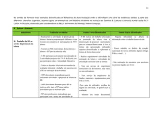 13



No sentido de fornecer mais exemplos diversificados de Relatórios de Auto-Avaliação onde se identificam uma série de evidências obtidas a partir dos
diferentes utensílios sugeridos, vejamos agora um exemplo de um Relatório incidente na avaliação do Domínio B. (Leitura e Literacia) numa Escola do 1º
Ciclo e Pré-Escolar, elaborado pela coordenadora da EB1/JI de Ferreira do Alentejo, Helena Carapuça.

B. Leitura e Literacia

        Indicadores                       Evidências recolhidas                         Pontos Fortes Identificados                   Pontos Fracos Identificados

                             - Realizaram-se actividades de promoção da            - A BE realiza um trabalho articulado      - Alguma dificuldade na difusão da
                             leitura e literacia propostas pela biblioteca e que   na promoção da leitura com a               informação sobre o trabalho desenvolvido.
B.1 Trabalho da BE ao        tiveram um somatório de participações de 3918         dinamização de projectos e actividades
serviço da promoção da       alunos.                                               para as crianças/alunos onde o livro e
leitura                                                                            leitura são apresentados utilizando
                             - Fizeram-se 900 empréstimos domiciliários a                                                     - Pouco trabalho no âmbito da criação/
                                                                                   suportes diversificados e explorando a
                             alunos e 367 para as salas de aula.                                                              exploração de novos ambientes digitais (blogs,
                                                                                   leitura de forma transversal.
                                                                                                                              Wikis, e-mail… ).
                             - A BE participou activamente na realização de        - Realiza regularmente actividades de
                             5 actividades/projectos do P.A.A da Escola, em        animação da leitura e actividades de
                             que participou toda a Comunidade Educativa.           articulação curricular com as turmas.      - Não realização de encontros com escritores
                             - Todos os docentes referiram em reuniões de                                                     ou pessoas ligadas aos livros.
                                                                                   - Tem um serviço de empréstimo
                             avaliação trimestral o trabalho em parceria com       domiciliário de documentos para todos
                             a BE na realização de actividades.                    os seus utilizadores.

                             - 100% dos alunos responderam que já                  - Tem serviço de empréstimo de
                             realizaram actividades e projectos de leitura na      fundos, materiais e equipamentos para
                             BE.                                                   toda a escola.

                             - 100% dos alunos disseram que a BE os                -Tem guia do utilizador, grelhas de
                             motivou a ler mais e 90% que realiza                  registo da actividade, de planificação e
                             actividades que os motivam a ler.                     avaliação.

                             - 90% dos professores responderam que                 - Mantém      um   fundo    documental
                             participam com a turma em actividades de
 
