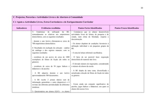 10



C. Projectos, Parcerias e Actividades Livres e de Abertura à Comunidade

C.1 Apoio a Actividades Livres, Extra-Curriculares e de Enriquecimento Curricular

   Indicadores                 Evidências recolhidas                              Pontos Fortes Identificados                Pontos Fracos Identificados
                   3- Estatísticas     de utilização       da BE,        - Constata-se que os alunos desenvolvem
                   nomeadamente as relativas aos empréstimos             actividades livres de leitura, de pesquisa e de
                   domiciliários, com os seguintes resultados:           estudo, num clima de liberdade, respeito e
                                                                         descontracção.
                   - durante o ano lectivo efectuaram-se cerca de
                   700 empréstimos domiciliários.                        - Os alunos dispõem de condições favoráveis à
                                                                         utilização individual e em pequenos grupos da
                   4- Resultados de avaliação da colecção – análise      BE.
                   do catálogo e dos registos manuais, com os
                   seguintes resultados:                                 - A zona de leitura informal á acolhedora.

                   - existência de um acervo de cerca de 1000            - O facto de ser possível fazer requisição
                   exemplares de filmes de ficção (de todos os           domiciliária de material não livro.
                   géneros).
                                                                         - O elevado número de requisições, considerando
                   - existência de cerca de 50 jogos lúdicos e           o número de alunos da escola.
                   didácticos e de puzzles.
                                                                         - A BE dispõe de uma vasta, diversificada e
                   - A BE adquiriu durante o ano lectivo                 actualizada colecção de filmes de ficção de todos
                   aproximadamente 500 documentos.                       os géneros.

                   - A BE recebe 2 jornais diários (um de
                   informação generalista e outro desportivo) e 4
                   revistas (de diferente periodicidade) de diferentes   - Existe ainda um conjunto significativo de
                   temáticas                                             puzzles, jogos lúdicos e didácticos, aos quais os
                                                                         alunos têm acesso livre.
                   5- Questionários aos alunos (QA3) – os alunos
 