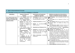 3




A. Apoio ao desenvolvimento Curricular
A.1. Articulação Curricular com as Estruturas Pedagógicas e os Docentes
       Indicadores                 Factores Críticos de                Instrumentos de Recolha de                   Evidências extraídas dos Instrumentos, a
                                        Sucesso                            Evidências sugeridos                      integrar no Relatório de Auto-avaliação
A.1.2. Parceria da BE com os   •   A BE programa com os            •   Planificações das Áreas de Projecto,     •   A BE planeou... com os docentes da Área…/ do
docentes responsáveis pelas        docentes responsáveis o             de Formação Cívica e de Estudo               Projecto...
novas áreas curriculares não       apoio às Áreas de Projecto.         Acompanhado/Apoio ao Estudo              •   A BE reuniu com os docentes da Área…/ do
disciplinares (NAC).           •   A BE colabora com os                                                             Projecto...
                                   docentes das turmas e/ou        •   Projectos Curriculares das Turmas        •   A BE trabalhou com grupos de alunos que vieram
                                   Directores de Turma na                                                           pesquisar sobre…, no âmbito da Área…/ do
                                   concepção e realização de       •   Registos de Reuniões/Contactos/              Projecto…
                                   iniciativas no âmbito da            Acções conjuntas                         •   A BE direccionou acções formativas (número de
                                   Formação Cívica.                                                                 acções) a docentes/ alunos das Áreas…/ Projectos...
                               •   A BE contribui para o           •   Questionário aos Professores (QP1)       •   As turmas (nº de turmas)... desenvolveram
                                   enriquecimento do trabalho                                                       trabalho articulado na BE no âmbito de ....
                                   de                    Estudo    •   Estatísticas de utilização da BE pelos   •   Resultados do Questionário QP1. Por ex:...%
                                   Acompanhado/Apoio         ao        docentes e/ou alunos sob a sua               professores afirmou usar diariamente a BE (ou
                                   Estudo,     assegurando     a       orientação, em Área de Projecto/             nunca usar a BE); % professores (não) participou em
                                   inclusão da biblioteca e dos        Estudo Acompanhado, …                        sessões de formação; % professores articulou
                                   seus recursos nas suas                                                           actividades com a BE; % professores avaliou
                                   actividades.                    •   Outros Instrumentos considerados             positivamente (ou negativamente) o trabalho da BE;
                               •   A utilização da BE é                importantes…                                 % professores indicou experiências de trabalho com
                                   rentabilizada pelos docentes                                                     a BE muito/pouco positivas; % professores atribui
                                   em actividades relacionadas                                                      um grande/pequeno nível de influência à BE a nível
                                   com as NAC ou outros                                                             da sua formação cívica, etc.…
                                   projectos      de    carácter                                                •   ... % professores usou a BE para determinada Área
                                   multidisciplinar.                                                                (Área de Projecto; Estudo Acompanhado; Formação
                                                                                                                    Cívica; outra);
                                                                                                                •   Outras evidências consideradas importantes.
 