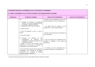 6



C. Projectos, Parcerias e Actividades Livres e de Abertura à Comunidade

C.1 Apoio a Actividades Livres, Extra-Curriculares e de Enriquecimento Curricular

       Indicadores                           Evidências recolhidas                                   Pontos Fortes Identificados               Pontos Fracos Identificados
                               BE.                                                         - Os alunos têm à sua disposição, para uso livre,
                                                                                           grande diversidade de serviços e equipamentos.
                               5- Resultado da avaliação do equipamento
                                    existente e dos serviços prestados pela BE,
                                    de resultam as seguintes evidências:
                               - 8 computadores na BE, todos com internet.                   - Os alunos fazem um intensivo uso dos
                                                                                           equipamentos e serviços disponibilizados.
                               - 2 leitores de DVD

                               - serviço de impressão (a cores e a preto e
                               branco)                                                     - Verifica-se uma elevada taxa de utilização dos
                                                                                           meios informáticos.
                               -serviço de fotocópias

                               6- Estatísticas     de    utilização      da BE,
                                    nomeadamente        da      utilização  dos            - A taxa de utilização dos computadores para a
                                    computadores e da leitura de presença3 com             realização de trabalhos é boa (acima das
                                    as seguintes evidências:
                                                                                           expectativas).
                               - registo de cerca de 60 inscrições diárias
                               (individuais ou a pares) para a utilização dos
                               computadores fora do contexto de aula.
                                                                                           - O número de livros consultados para a
                               - Cerca de 40% das inscrições para utilização dos           realização de trabalhos foi considerado bom.
                               computadores dão indicação de actividades
                               relacionadas com a produção de trabalhos
                               (pesquisa, redacção e impressão).

3
    A leitura de presença aqui referida diz respeito a documentação utilizada na realização de trabalhos.
 