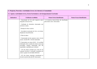 8



C. Projectos, Parcerias e Actividades Livres e de Abertura à Comunidade

C.1 Apoio a Actividades Livres, Extra-Curriculares e de Enriquecimento Curricular

   Indicadores                 Evidências recolhidas                          Pontos Fortes Identificados                Pontos Fracos Identificados
                   - Apresentação de livro pelo respectivo autor,     - As iniciativas desenvolvidas são classificadas
                   integrada na feira do livro;                       pelos alunos como interessantes.

                   - Celebração de efemérides relacionadas com
                   escritores e outras;

                   - Destaque de obras e autores;

                   - Actividade de promoção do livro e da leitura,
                   dirigida por um profissional;

                   - Clube de xadrez;

                   - Comemoração de dias especiais como o dia da
                   escola, o dia das BE e o dia dos namorados.

                   3- Questionário aos alunos (QA3) – foi recolhida
                   informação sobre a opinião dos alunos acerca das
                   actividades culturais dinamizadas pela BE
                   (quantidade e qualidade que revelaram):

                   - 72% dos alunos considera que a BE tem um
                   ambiente favorável à utilização simultânea por
                   alunos e grupos em actividades diferentes.

                   - 61% dos alunos inquiridos consideraram as
                   iniciativas promovidas pela BE interessantes.
 