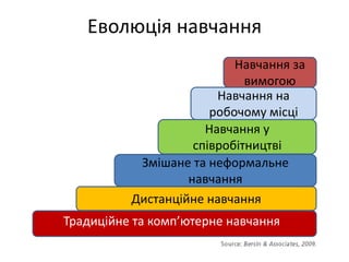 Еволюція навчання
Дистанційне навчання
Змішане та неформальне
навчання
Навчання у
співробітництві
Традиційне та комп’ютерне навчання
Навчання на
робочому місці
Навчання за
вимогою
 