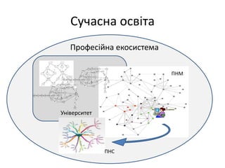 Сучасна освіта
Професійна екосистема
Університет
ПНС
ПНМ
 