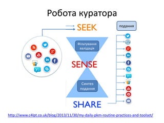 Робота куратора
http://www.c4lpt.co.uk/blog/2013/11/30/my-daily-pkm-routine-practices-and-toolset/
Фільтування
валідація
Синтез
подання
подання
 