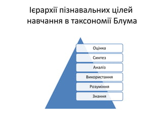 Ієрархії пізнавальних цілей
навчання в таксономії Блума
Оцінка
Синтез
Аналіз
Використання
Розуміння
Знання
 