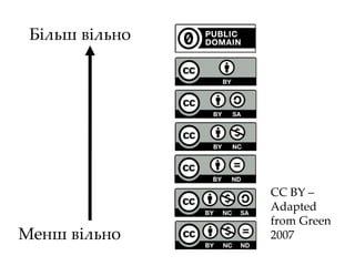 Більш вільно
Менш вільно
CC BY –
Adapted
from Green
2007
 