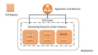 intro elastic container service amazon aws | PDF