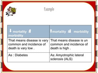 Introduction to Epidemiology | PPTX