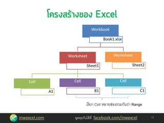 inwexcel.com พูดคุยกันได้ที่ facebook.com/inwexcel 11
Workbook
Book1.xlsx
Worksheet
Sheet1
Cell
A1
Cell
B1
Cell
C1
Worksheet
Sheet2
เรียก Cell หลายช่องรวมกันว่า Range
 