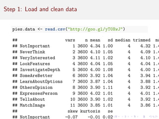 Step 1: Load and clean data
pies.data - read.csv(http://goo.gl/yT0XwJ)
## vars n mean sd median trimmed ma
## NotImportant 1 3600 4.34 1.00 4 4.32 1.4
## NeverThink 2 3600 4.10 1.05 4 4.09 1.4
## VeryInterested 3 3600 4.11 1.02 4 4.10 1.4
## LookFeatures 4 3600 4.04 1.05 4 4.04 1.4
## InvestigateDepth 5 3600 4.00 1.08 4 4.00 1.4
## SomeAreBetter 6 3600 3.92 1.04 4 3.94 1.4
## LearnAboutOptions 7 3600 3.87 1.04 4 3.88 1.4
## OthersOpinion 8 3600 3.90 1.11 4 3.92 1.4
## ExpressesPerson 9 3600 4.02 1.01 4 4.01 1.4
## TellsAbout 10 3600 3.90 1.02 4 3.92 1.4
## MatchImage 11 3600 3.85 1.01 4 3.86 1.4
## skew kurtosis se
## NotImportant -0.07 -0.01 0.02
 