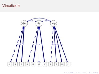 Visualize it
0.20
0.22
0.23
0.82 0.85
0.91
0.95 0.96
1.00 1.00 1.00
1.12
1.17
1.31
i1 i2 i3 i4 i5 i6 i7 i8 i9 i10 i11
Gnr Ftr Img
 