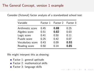 The General Concept, version 1 example
Consider (fictonal) factor analysis of a standardized school test:
Variable Factor 1 Factor 2 Factor 3
Arithmetic score 0.45 0.88 0.25
Algebra score 0.51 0.82 0.03
Logic score 0.41 0.50 0.11
Puzzle score 0.25 0.42 0.07
Vocabulary score 0.43 0.09 0.93
Reading score 0.50 0.14 0.85
We might interpret this as showing:
Factor 1: general aptitude
Factor 2: mathematical skills
Factor 3: language skills
 